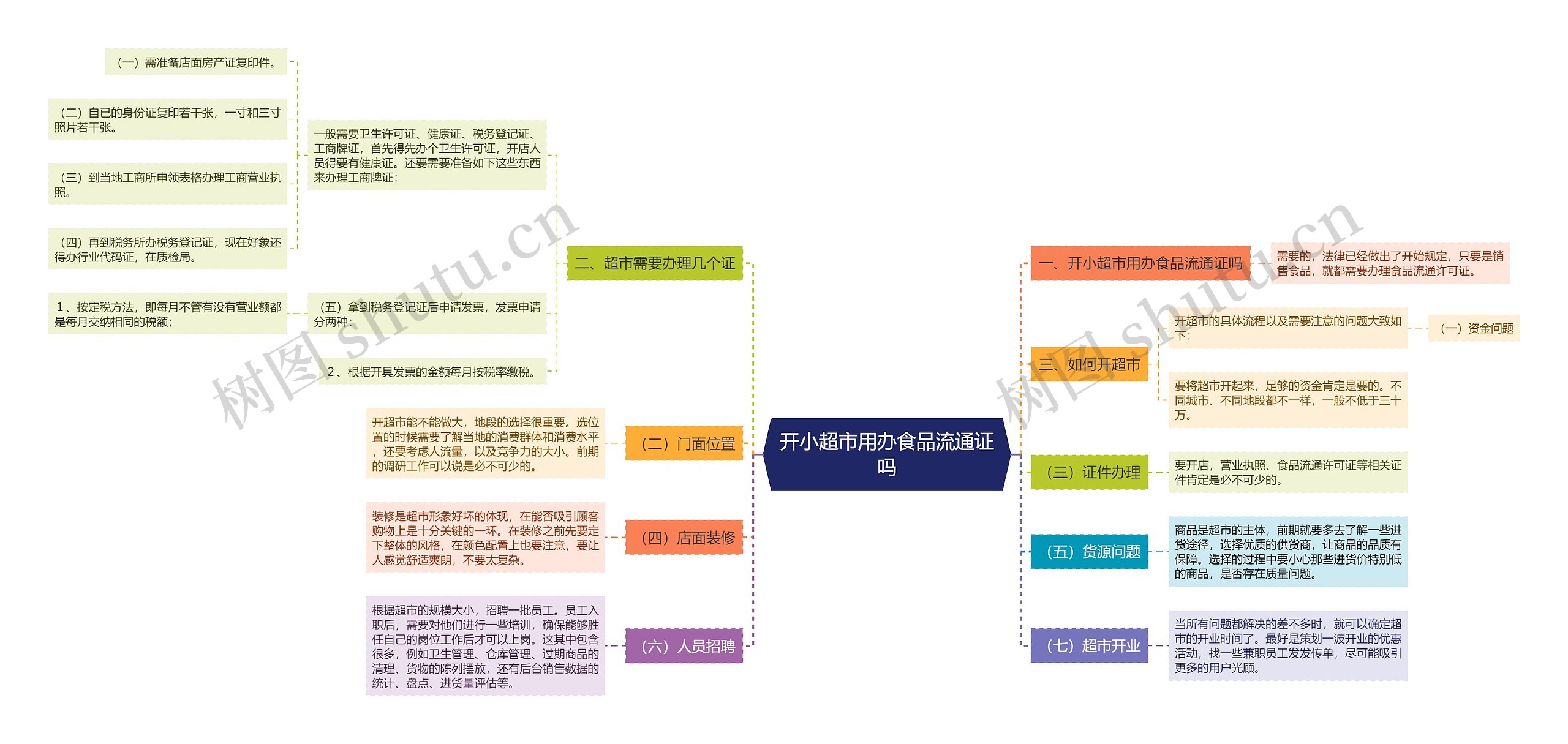 开小超市用办食品流通证吗思维导图