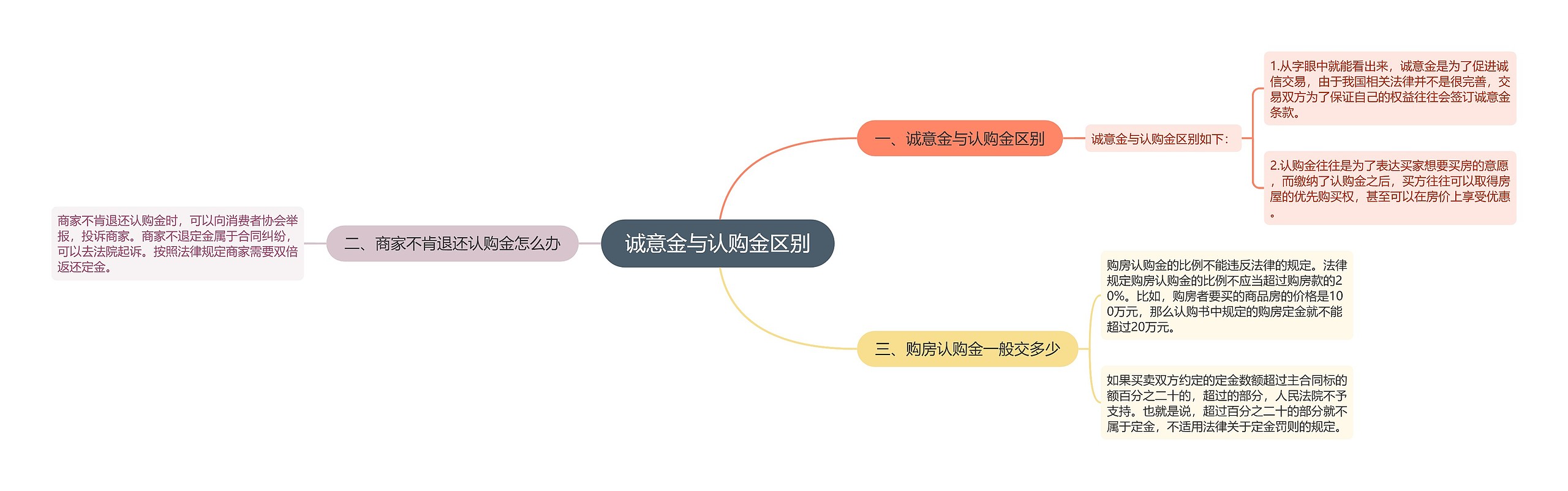 诚意金与认购金区别思维导图