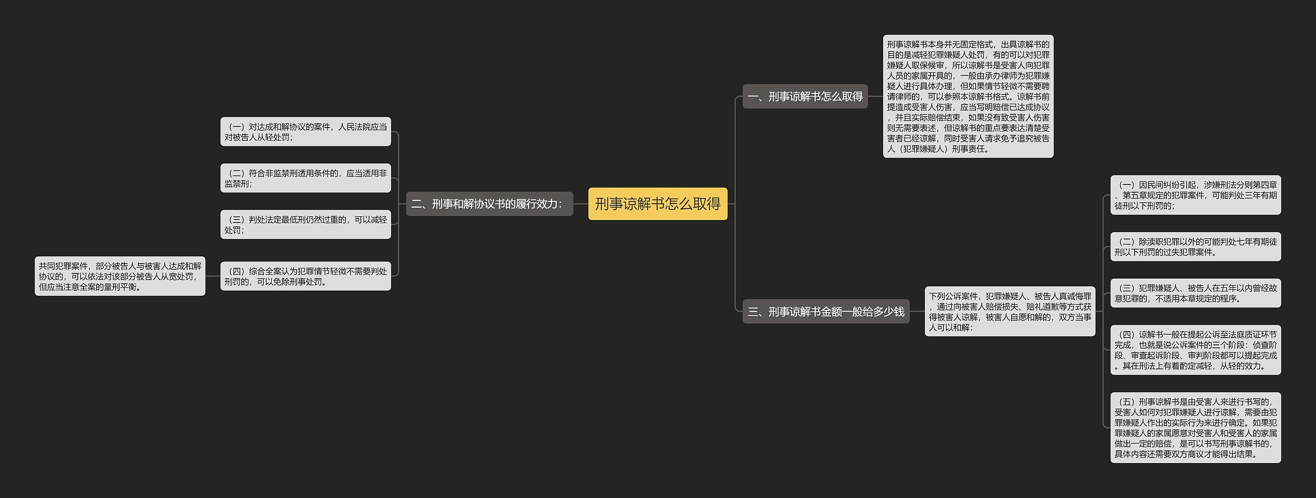 刑事谅解书怎么取得思维导图