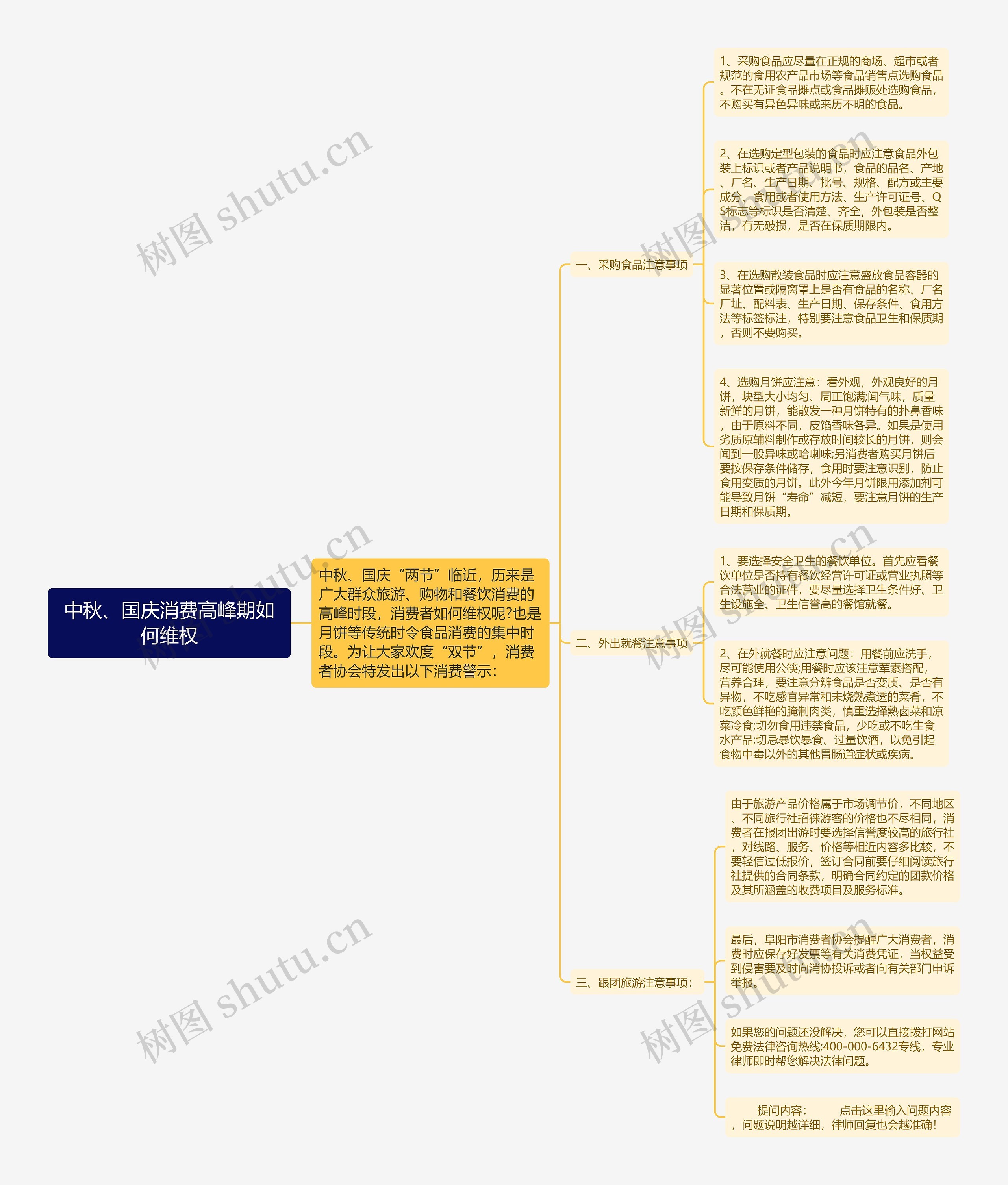 中秋、国庆消费高峰期如何维权思维导图