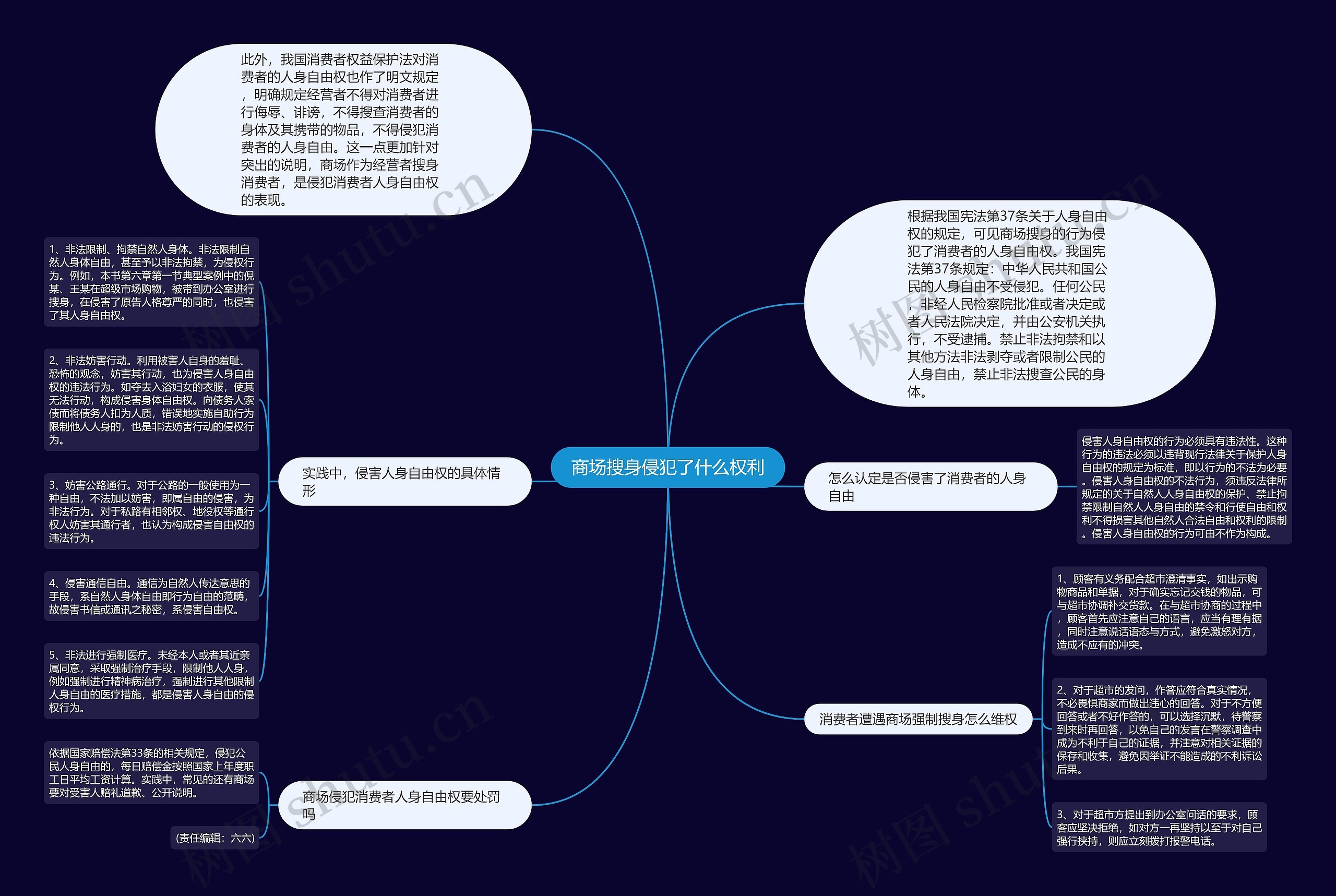 商场搜身侵犯了什么权利思维导图