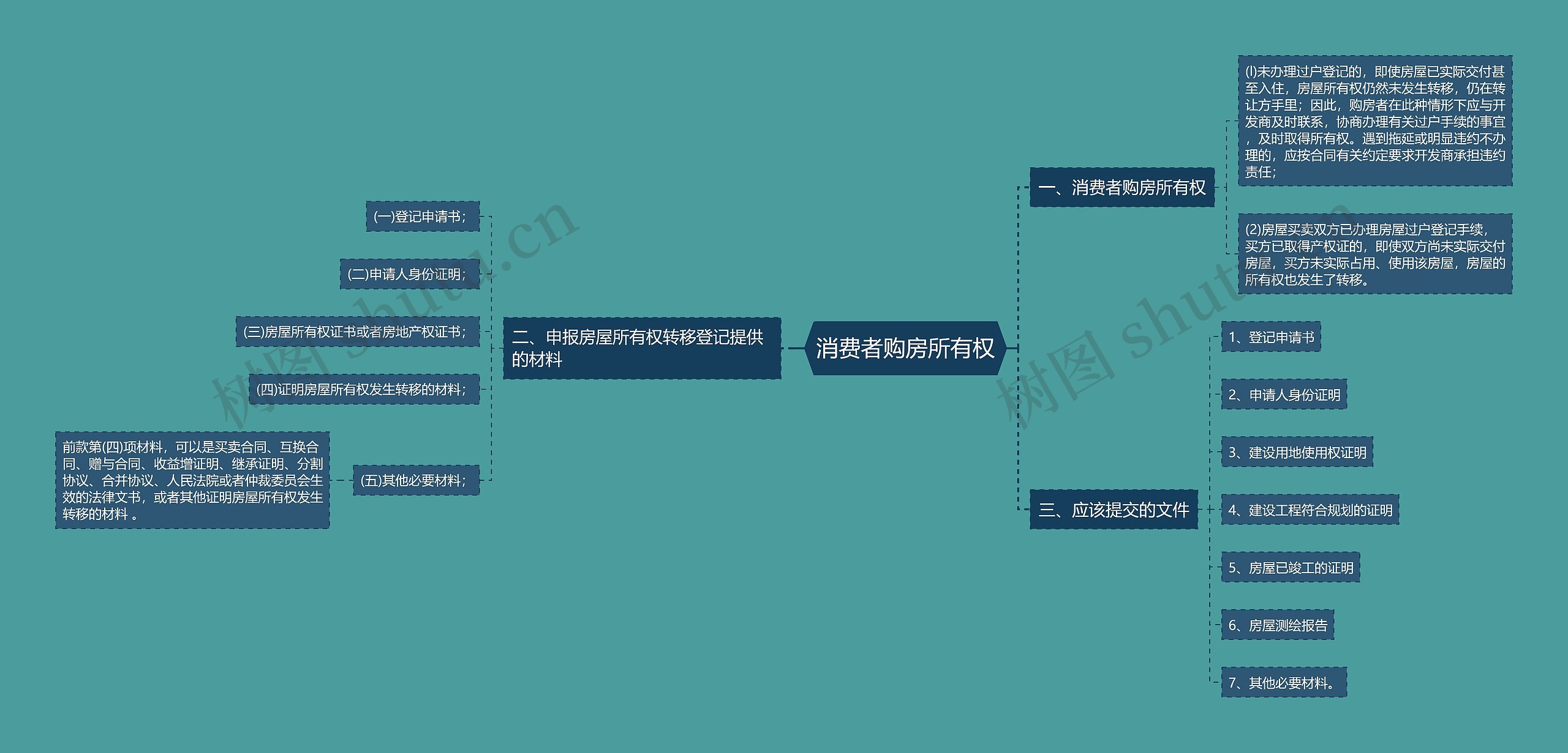 消费者购房所有权思维导图