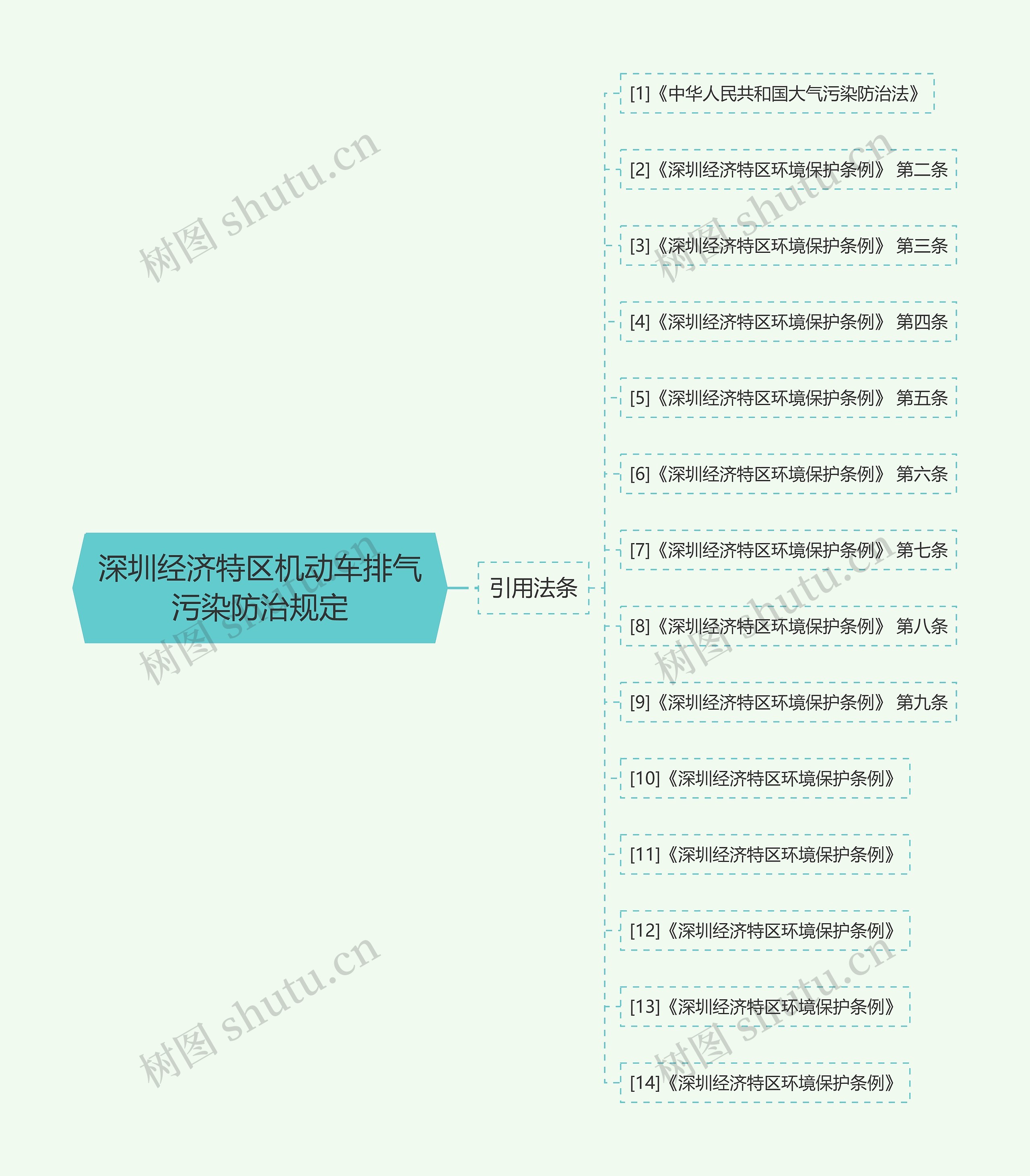 深圳经济特区机动车排气污染防治规定思维导图