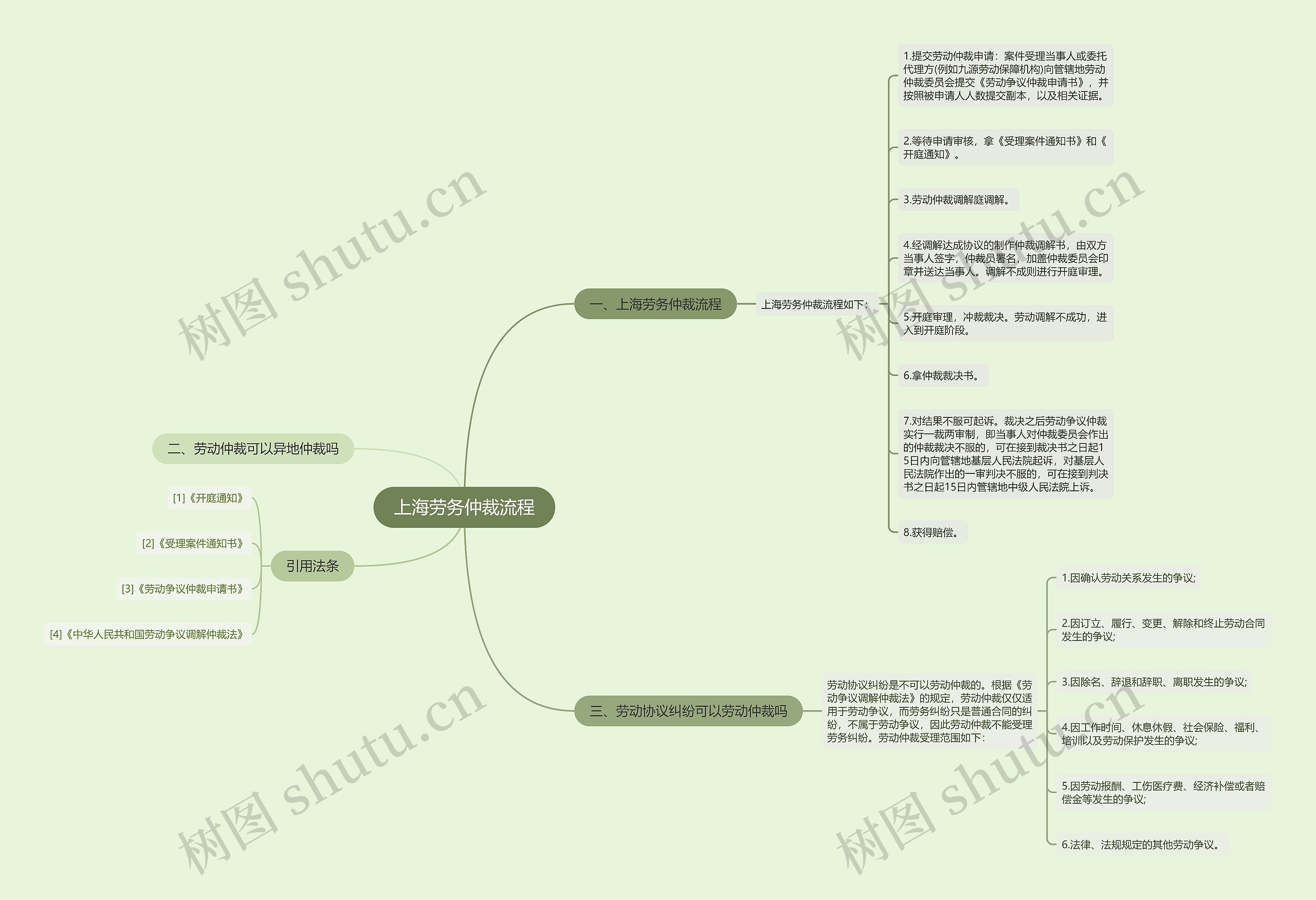 上海劳务仲裁流程思维导图
