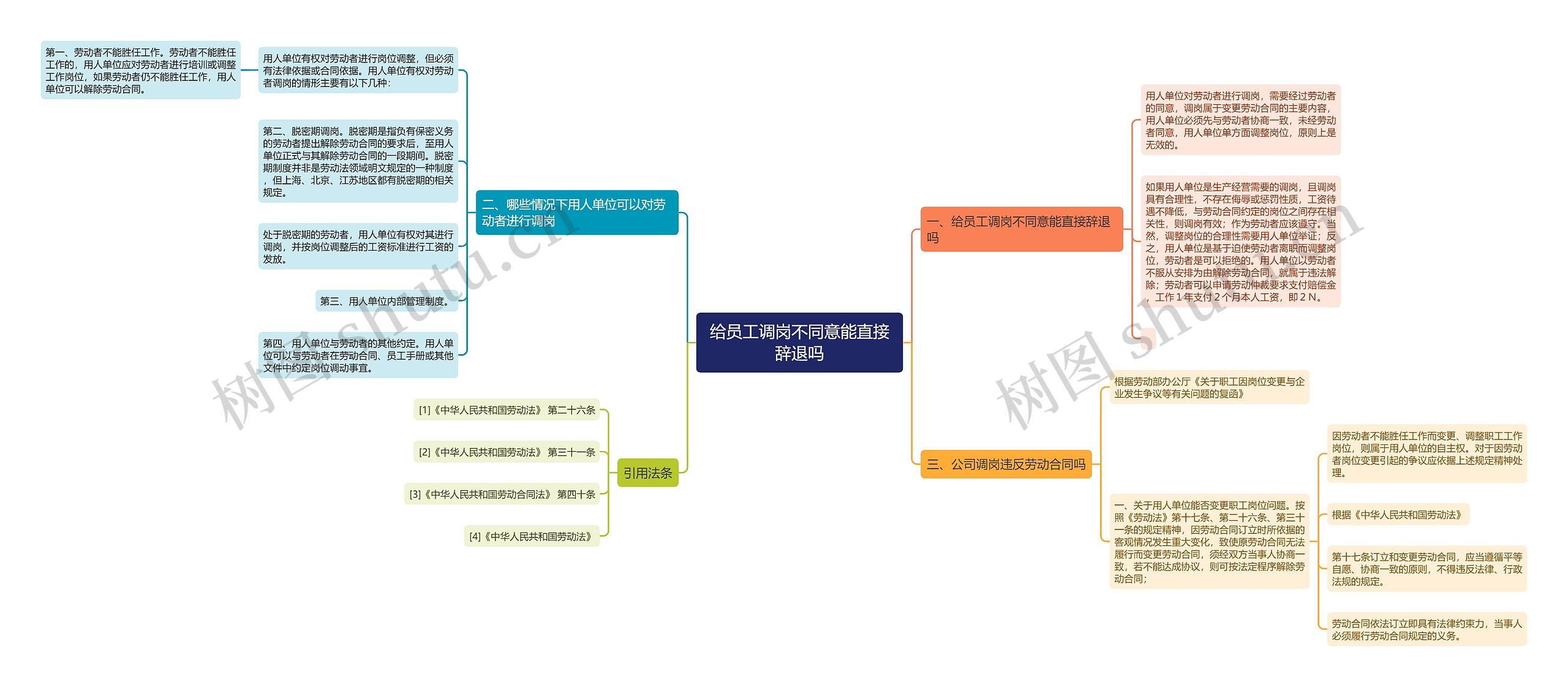 给员工调岗不同意能直接辞退吗思维导图