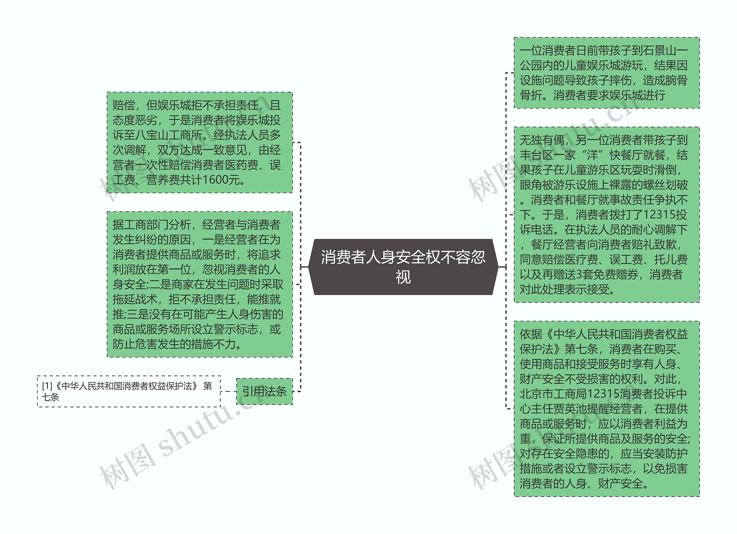 消费者人身安全权不容忽视思维导图