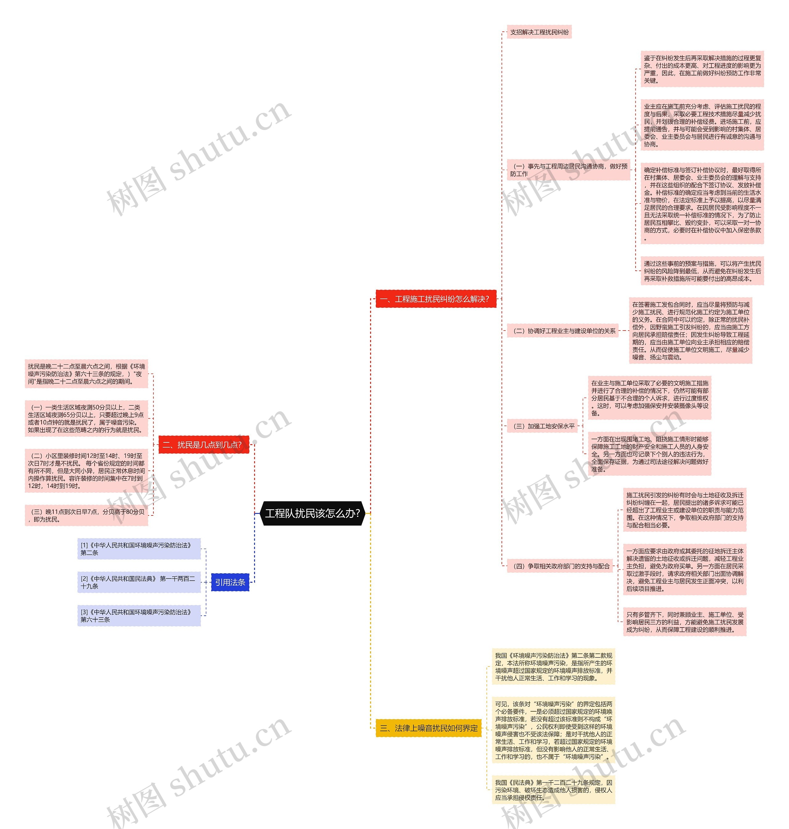工程队扰民该怎么办?思维导图
