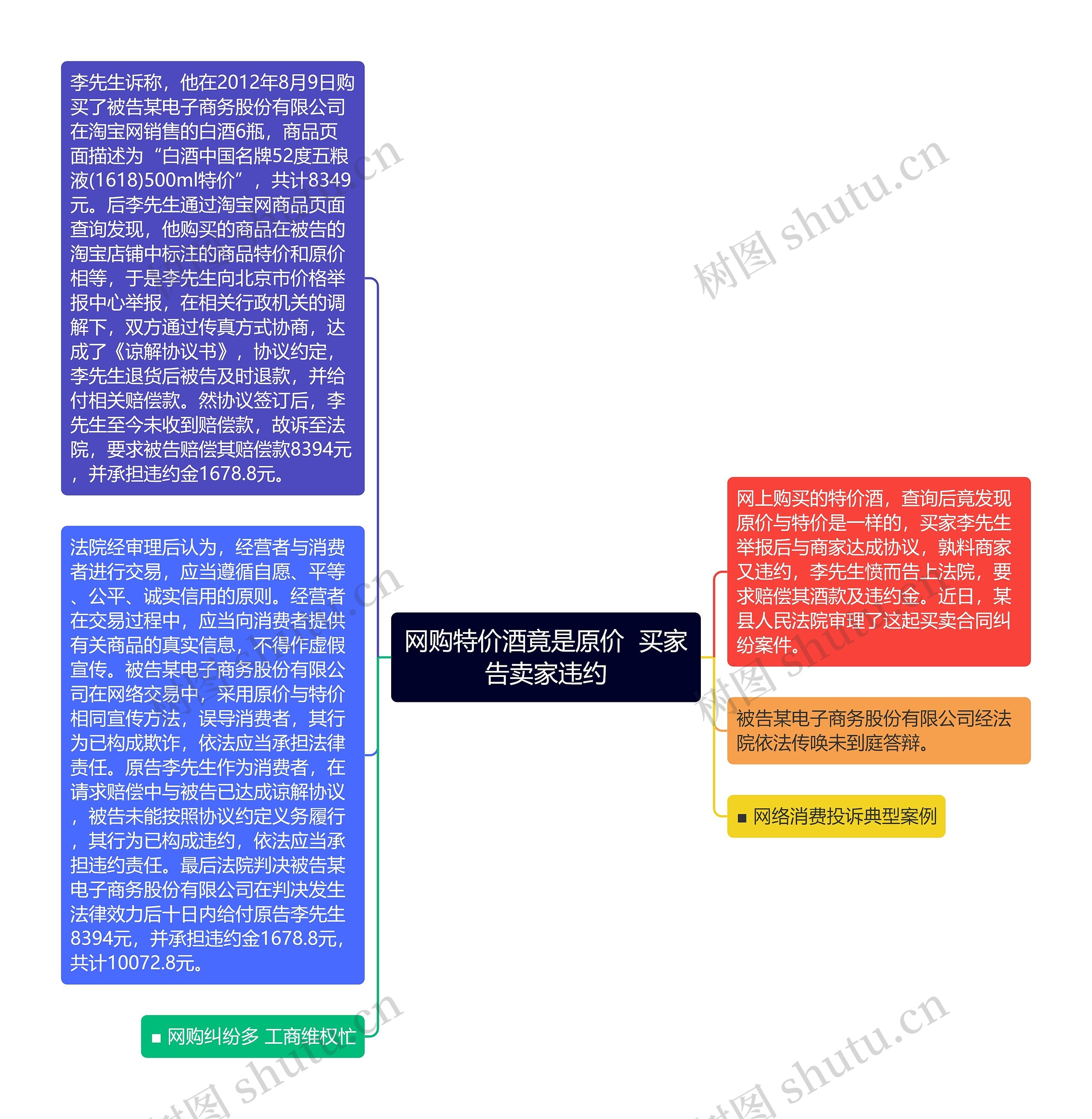 网购特价酒竟是原价  买家告卖家违约思维导图