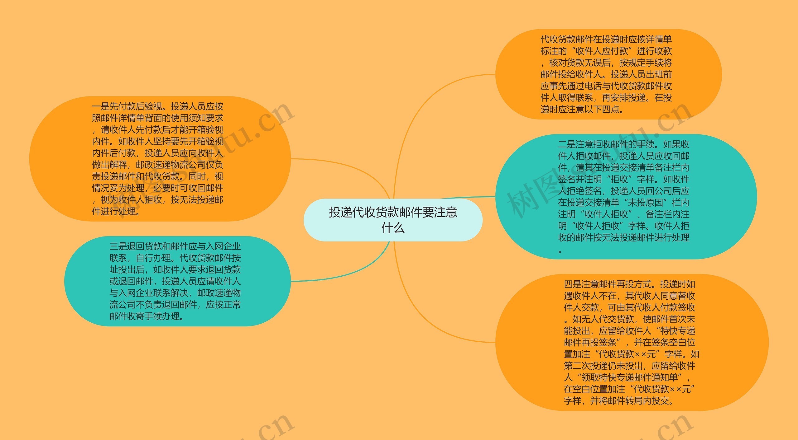 投递代收货款邮件要注意什么思维导图