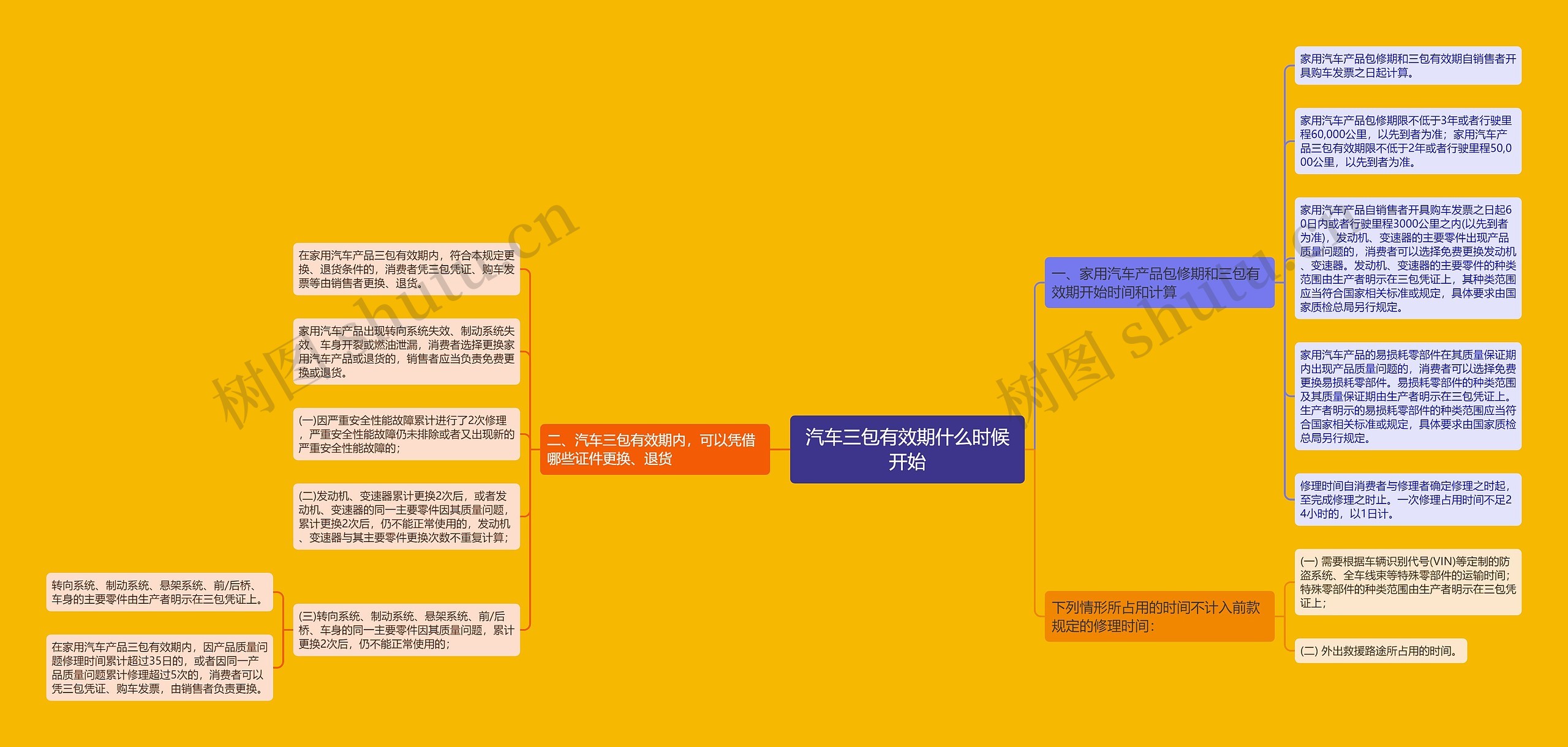 汽车三包有效期什么时候开始思维导图