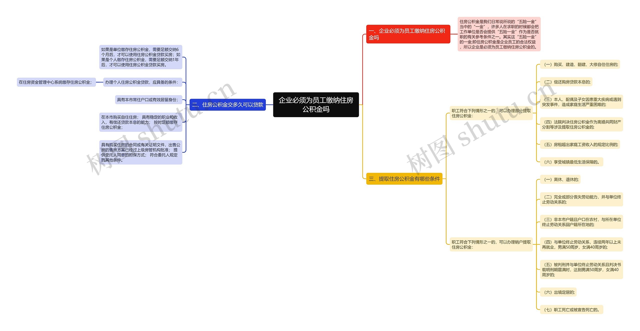 企业必须为员工缴纳住房公积金吗思维导图