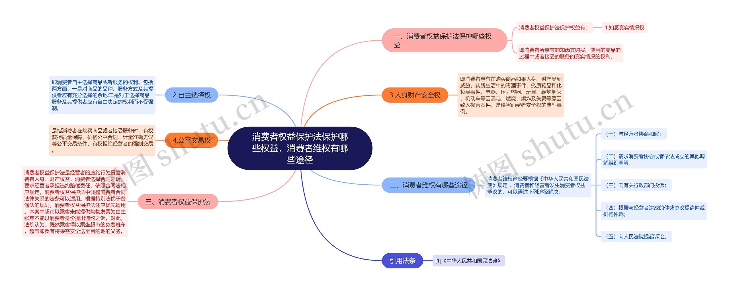 消费者权益保护法保护哪些权益，消费者维权有哪些途径思维导图