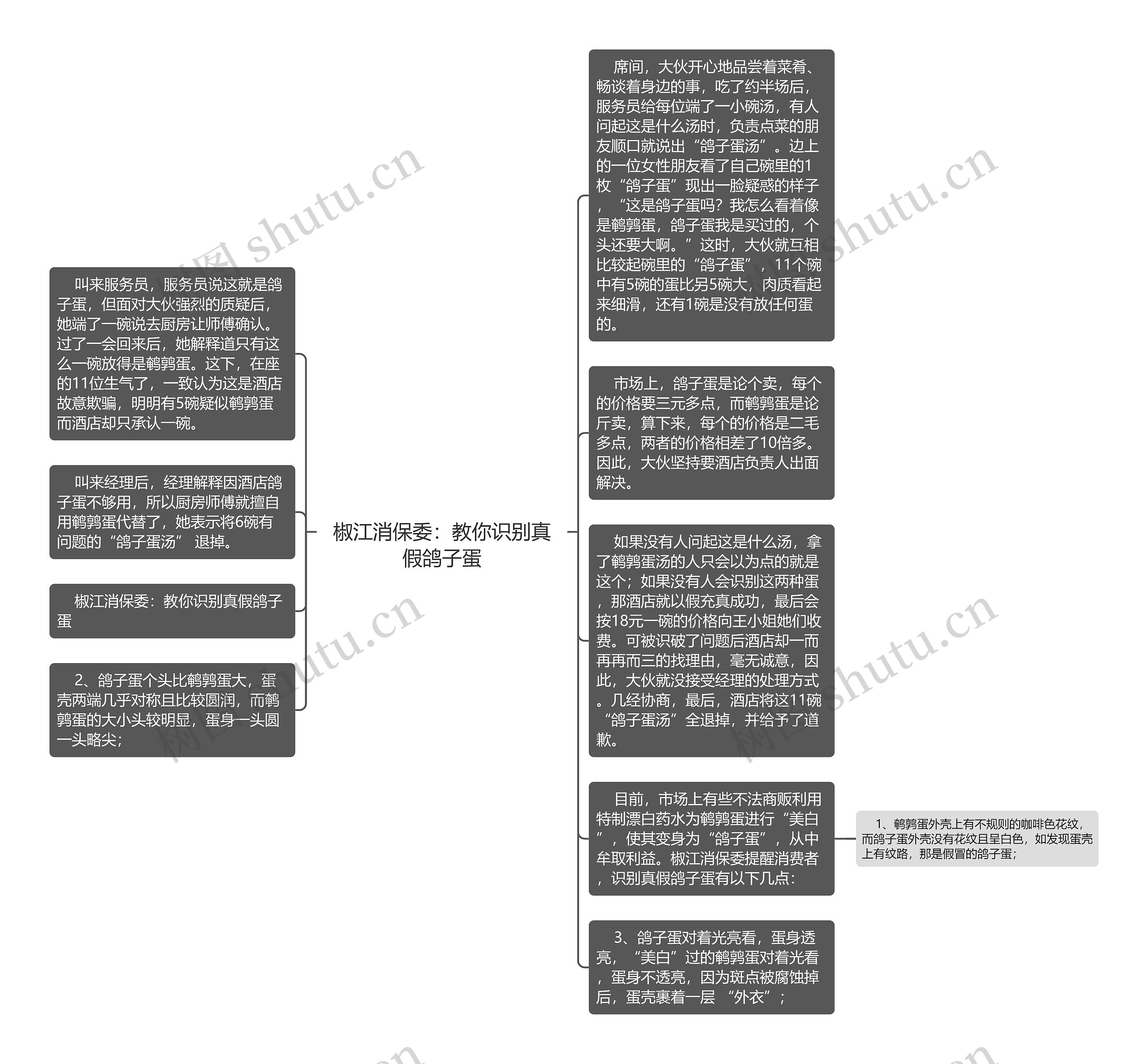 
椒江消保委：教你识别真假鸽子蛋
思维导图