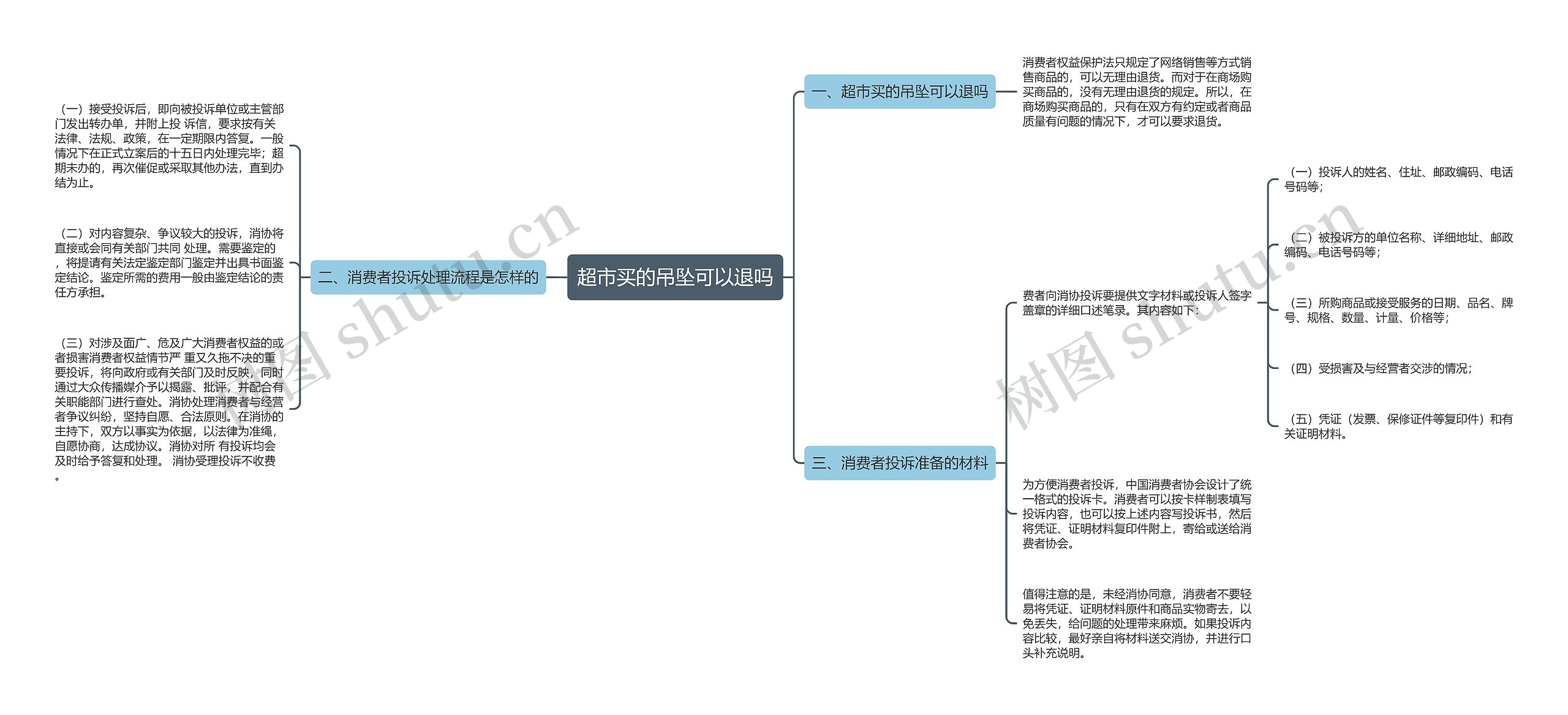 超市买的吊坠可以退吗思维导图