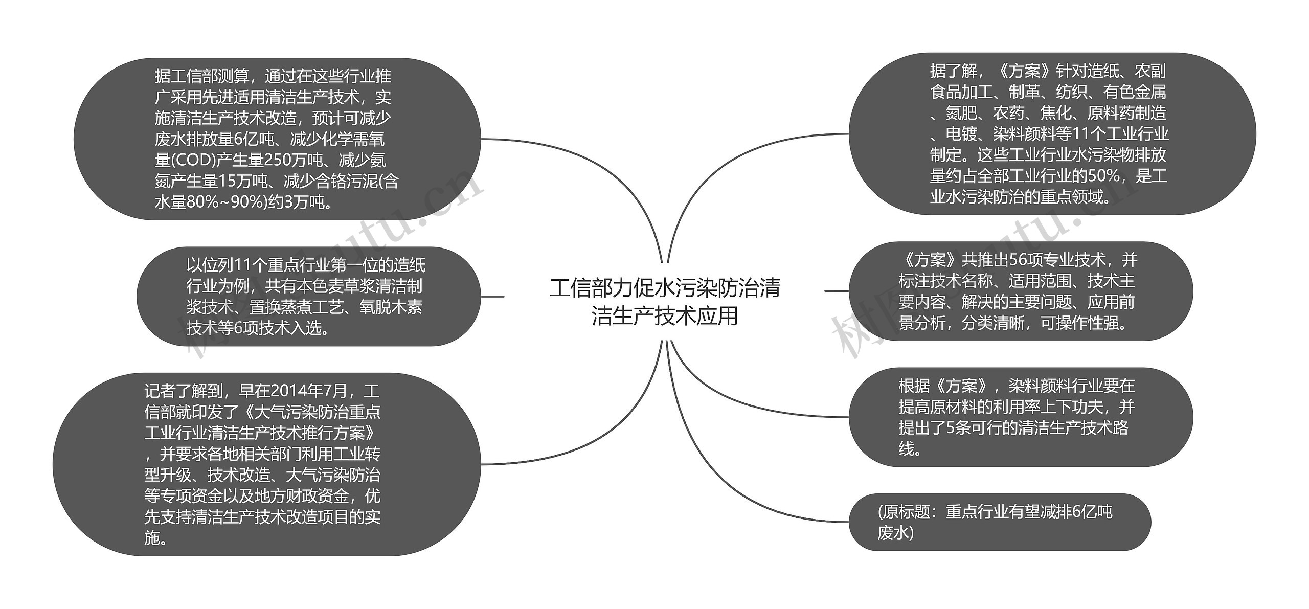 工信部力促水污染防治清洁生产技术应用思维导图