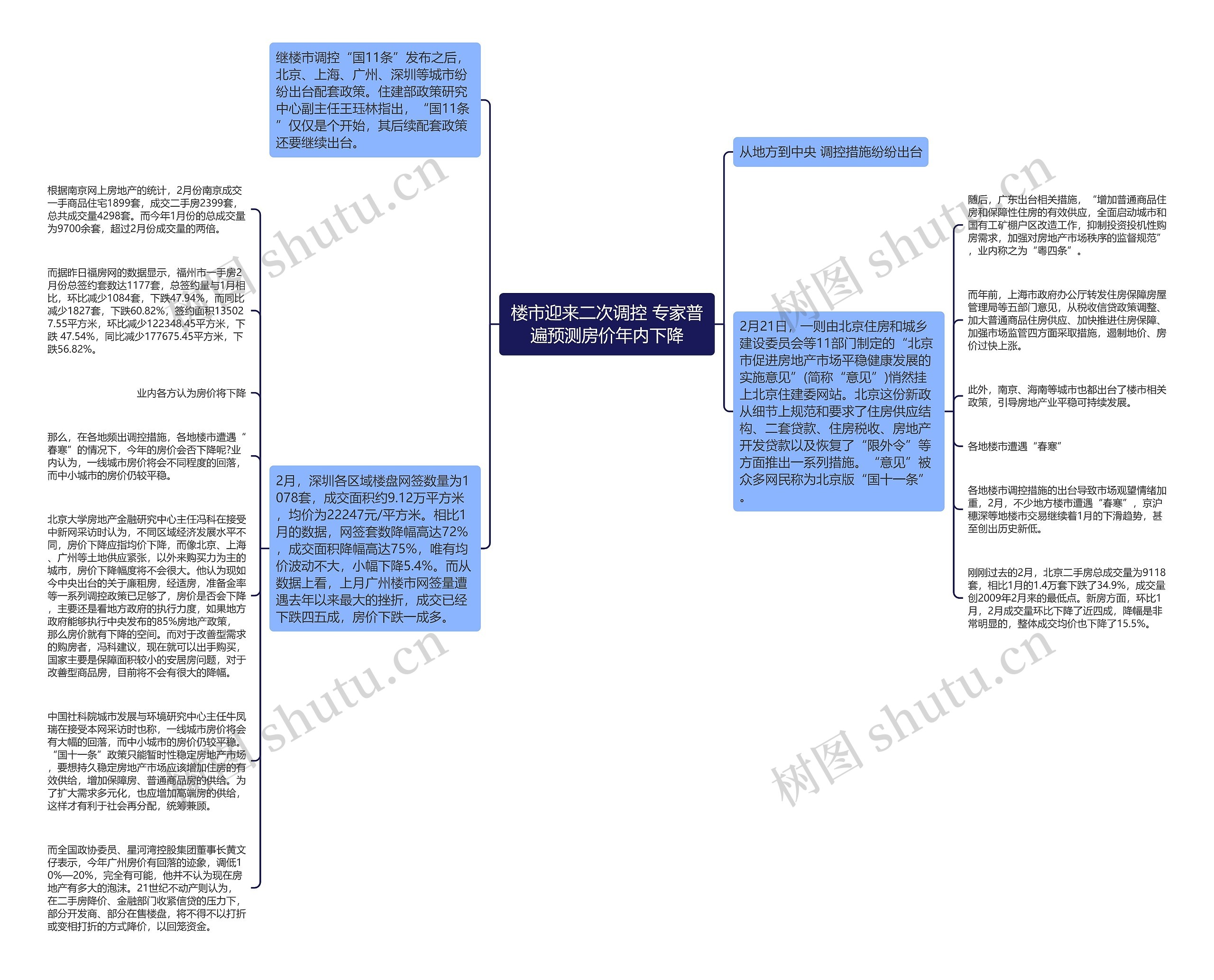 楼市迎来二次调控 专家普遍预测房价年内下降思维导图