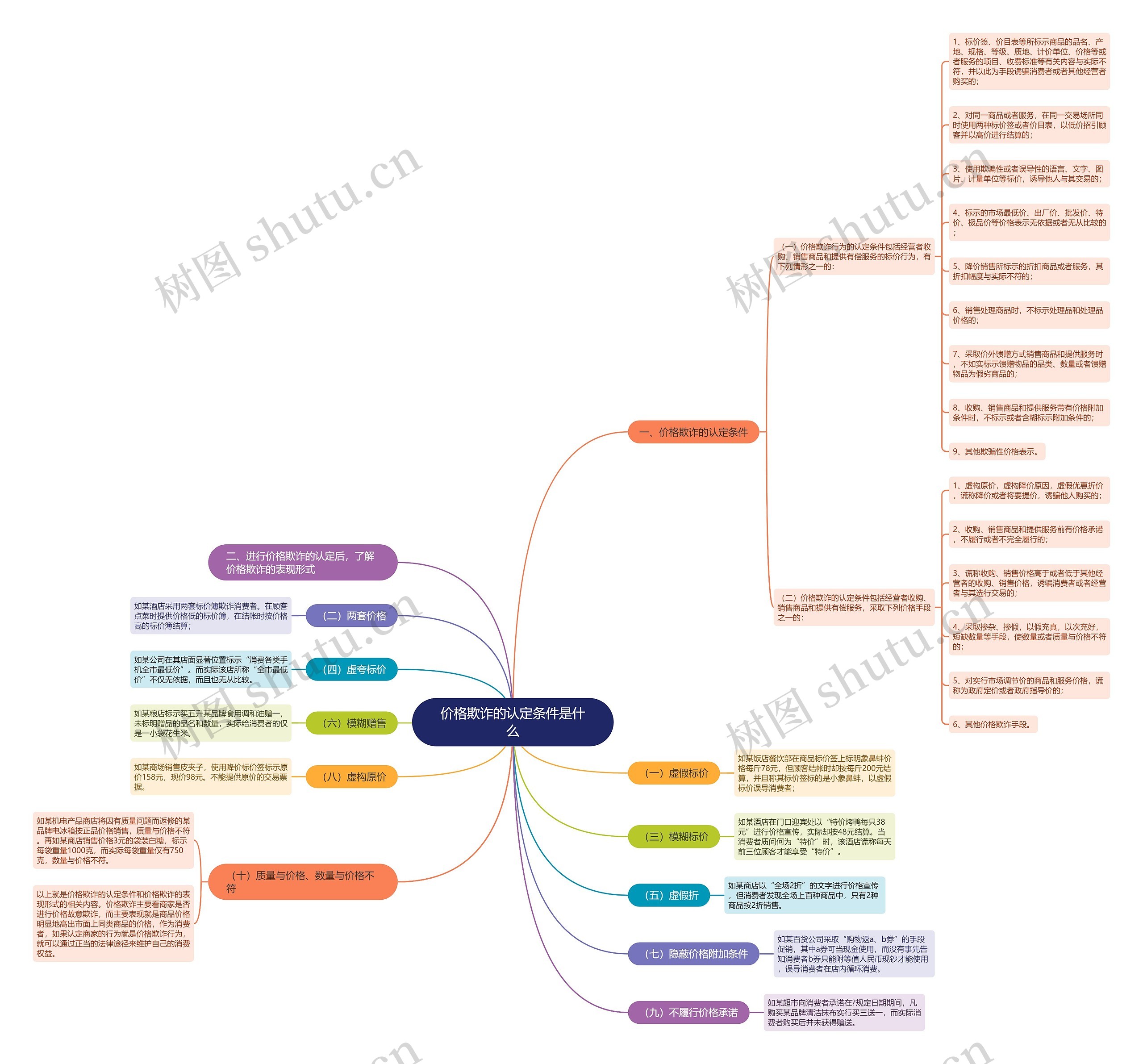 价格欺诈的认定条件是什么思维导图