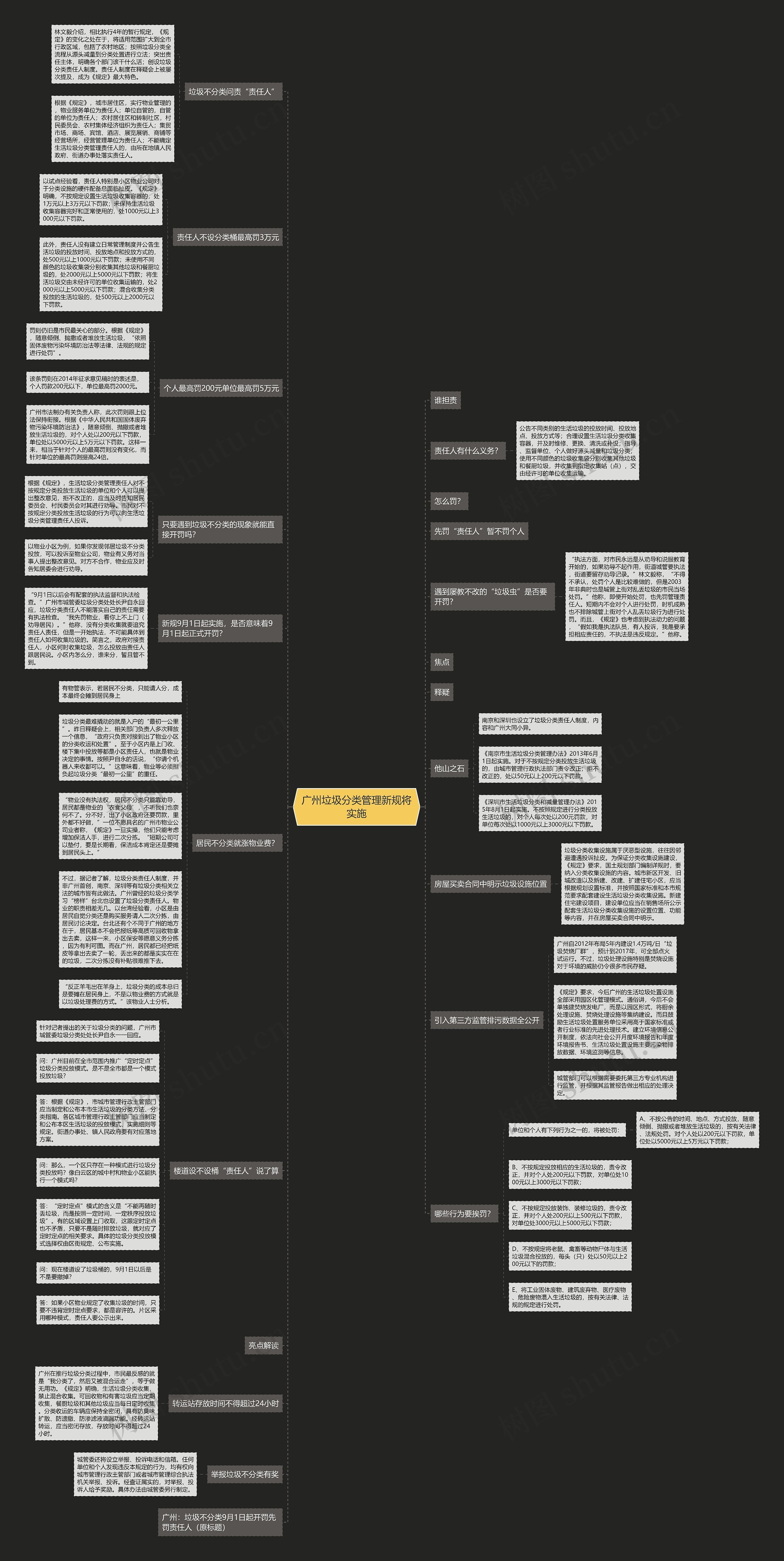 广州垃圾分类管理新规将实施思维导图