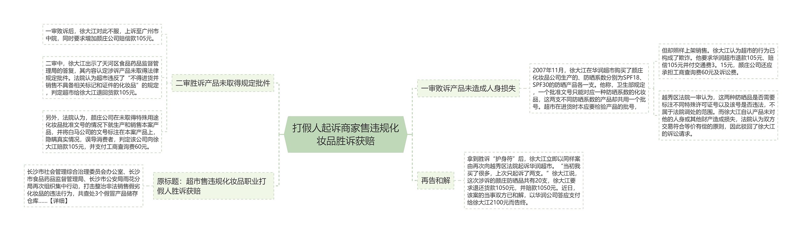 打假人起诉商家售违规化妆品胜诉获赔思维导图