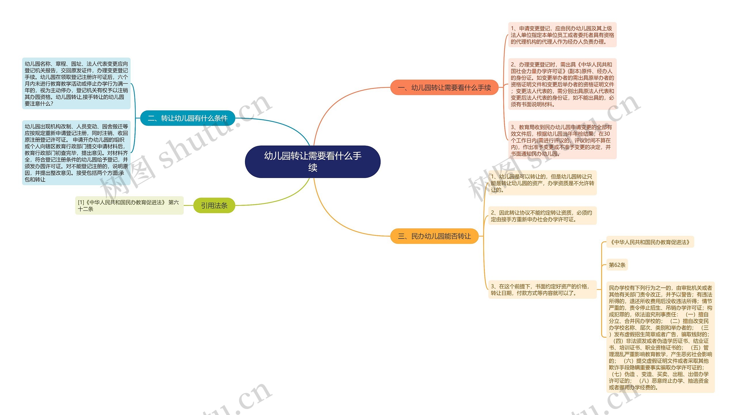 幼儿园转让需要看什么手续思维导图