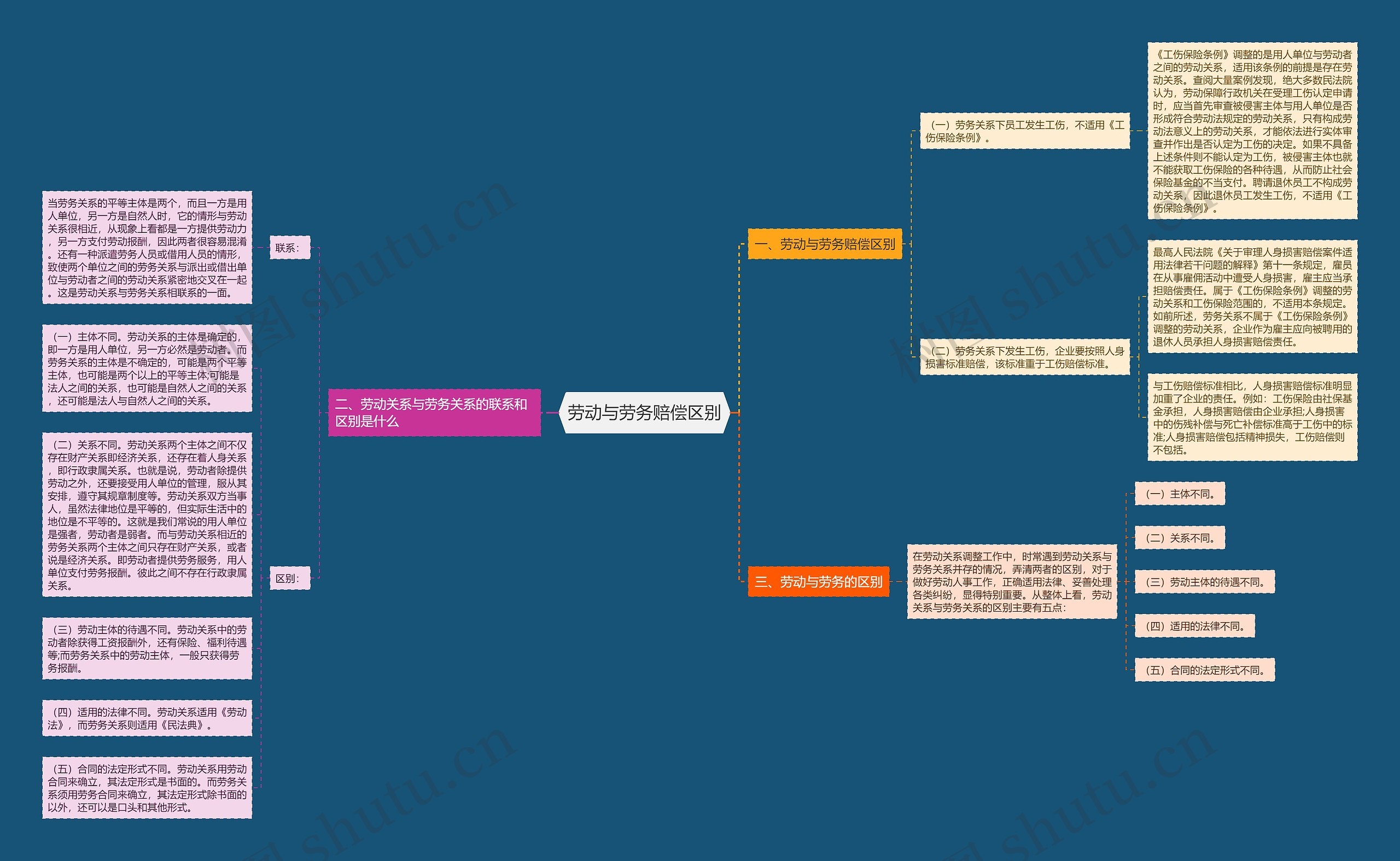 劳动与劳务赔偿区别思维导图