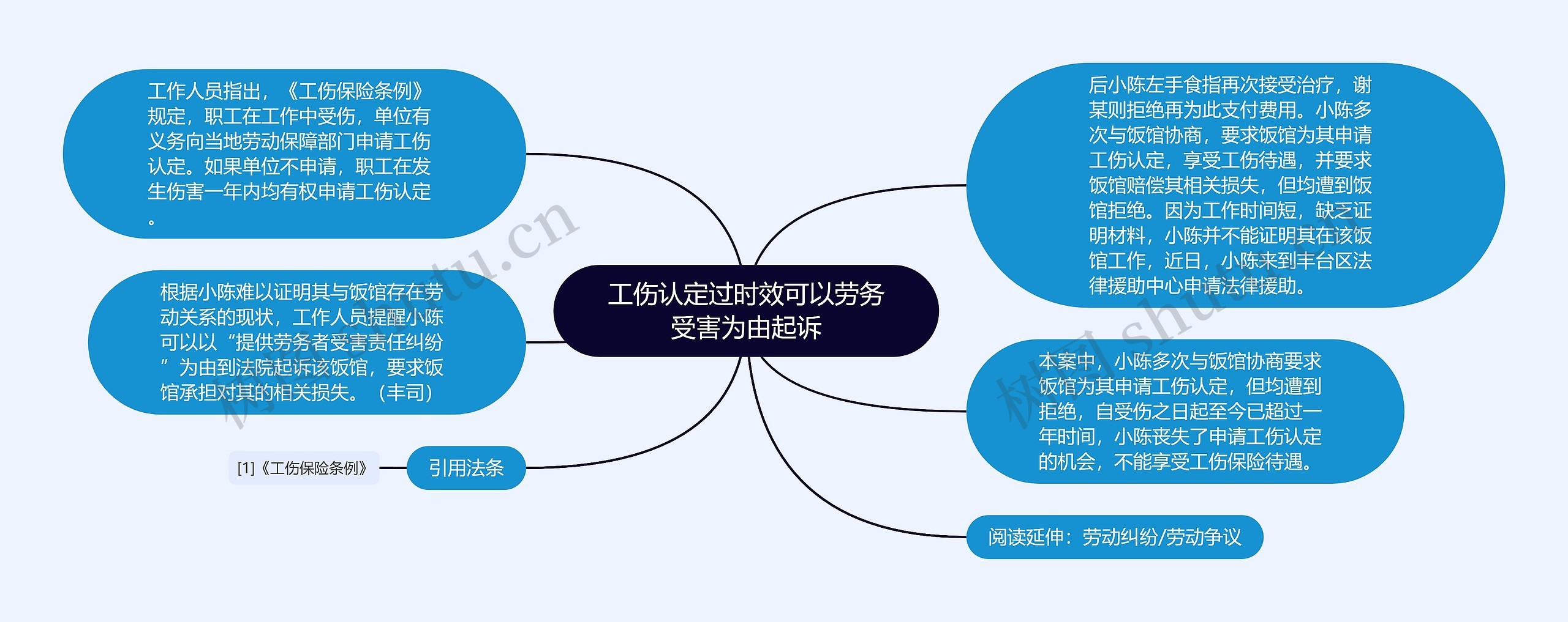 工伤认定过时效可以劳务受害为由起诉思维导图