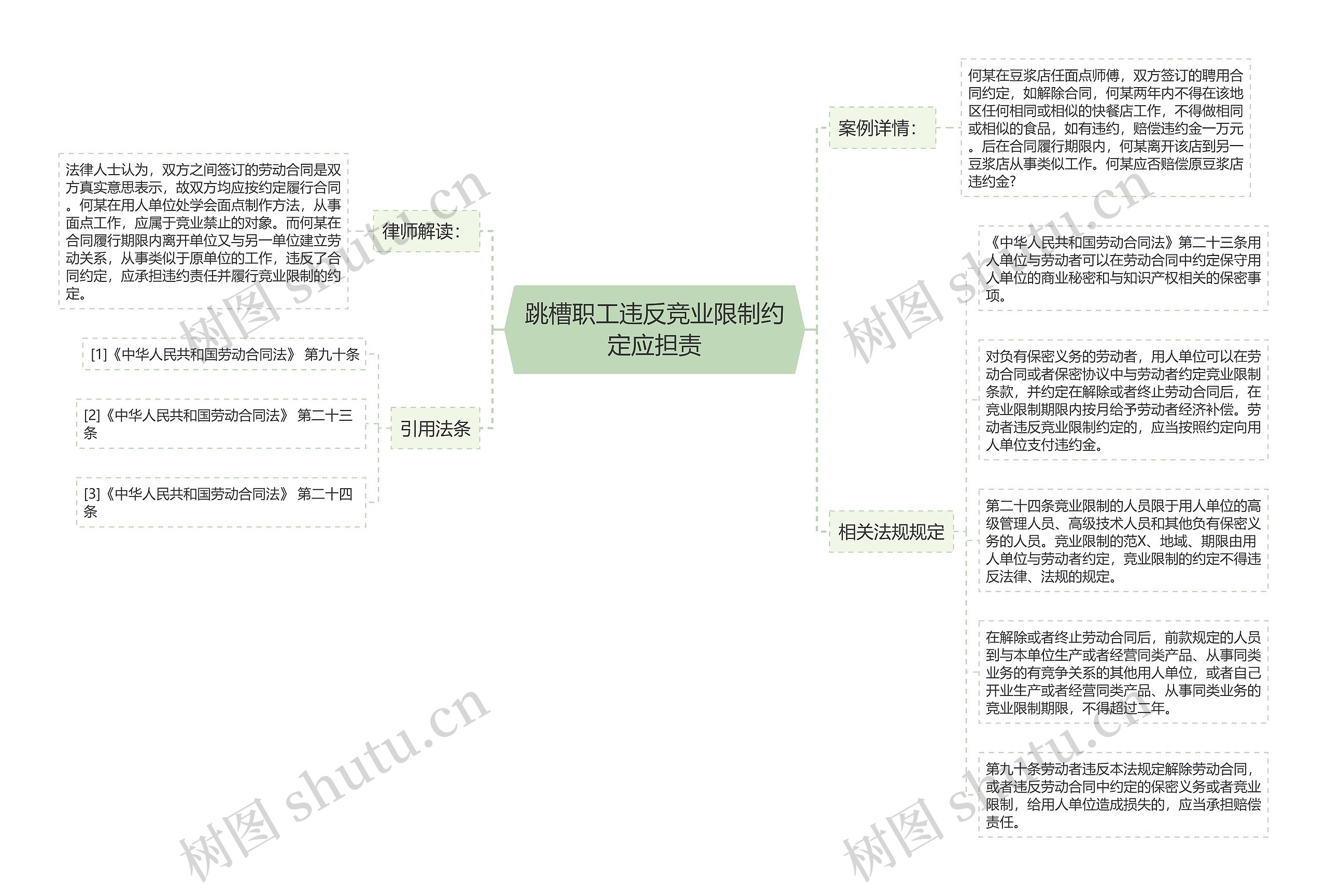 跳槽职工违反竞业限制约定应担责思维导图