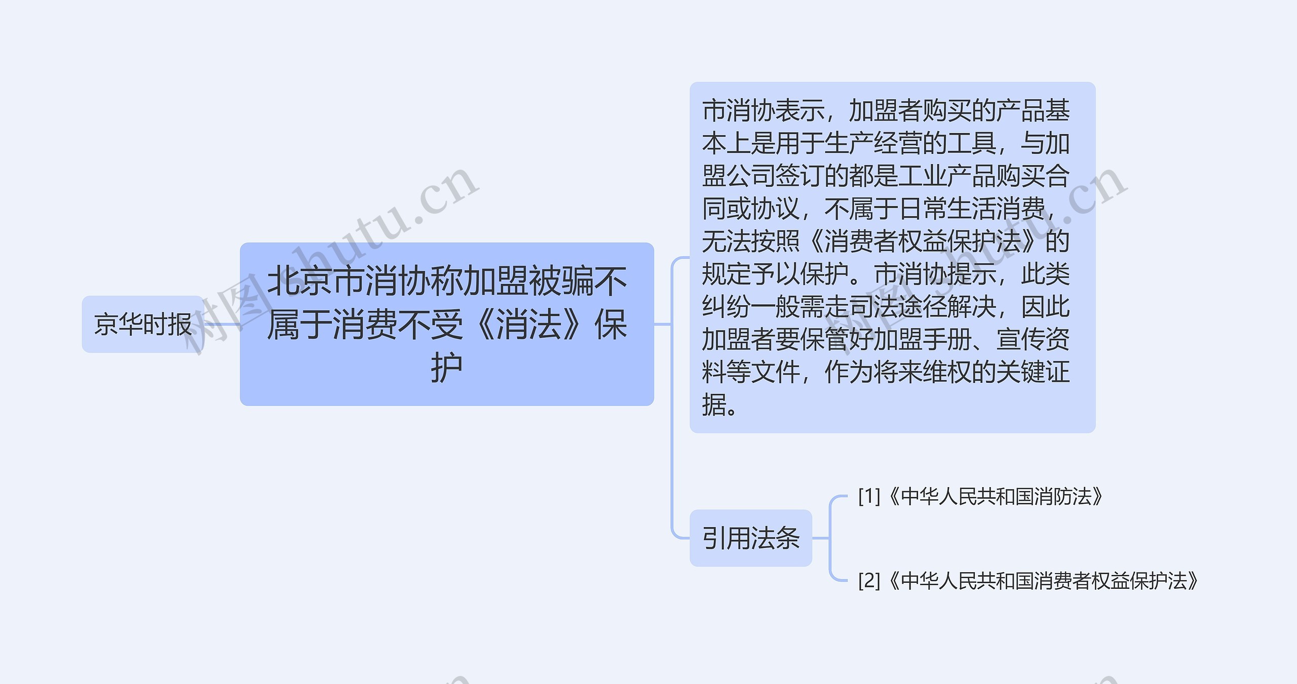 北京市消协称加盟被骗不属于消费不受《消法》保护思维导图