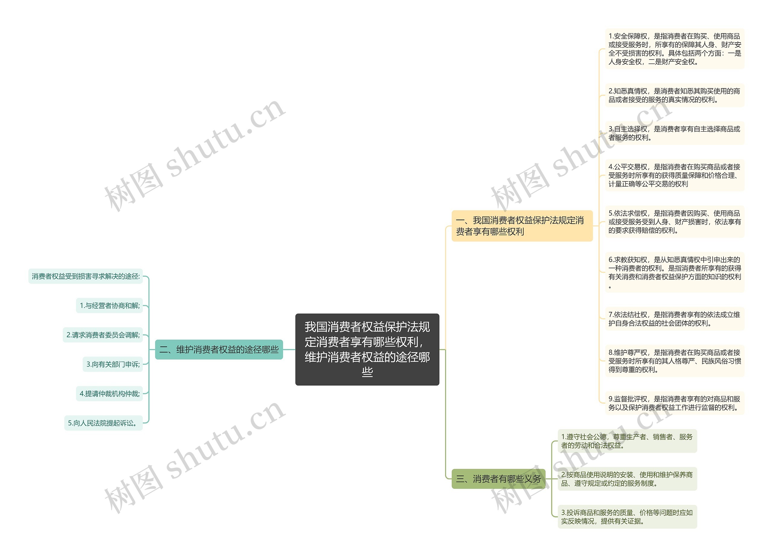我国消费者权益保护法规定消费者享有哪些权利，维护消费者权益的途径哪些思维导图