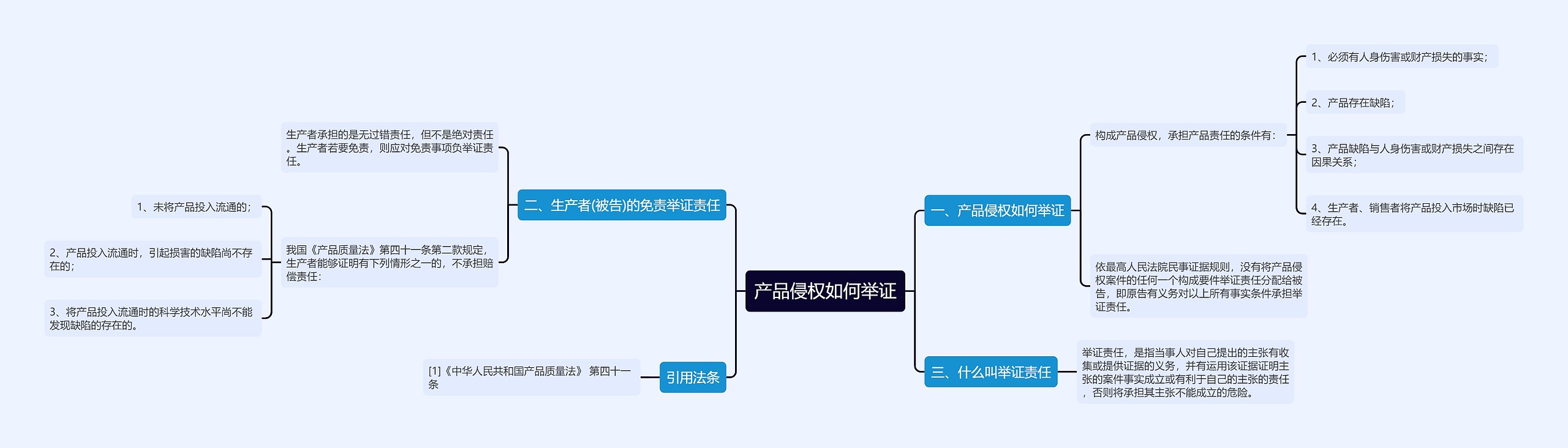 产品侵权如何举证思维导图