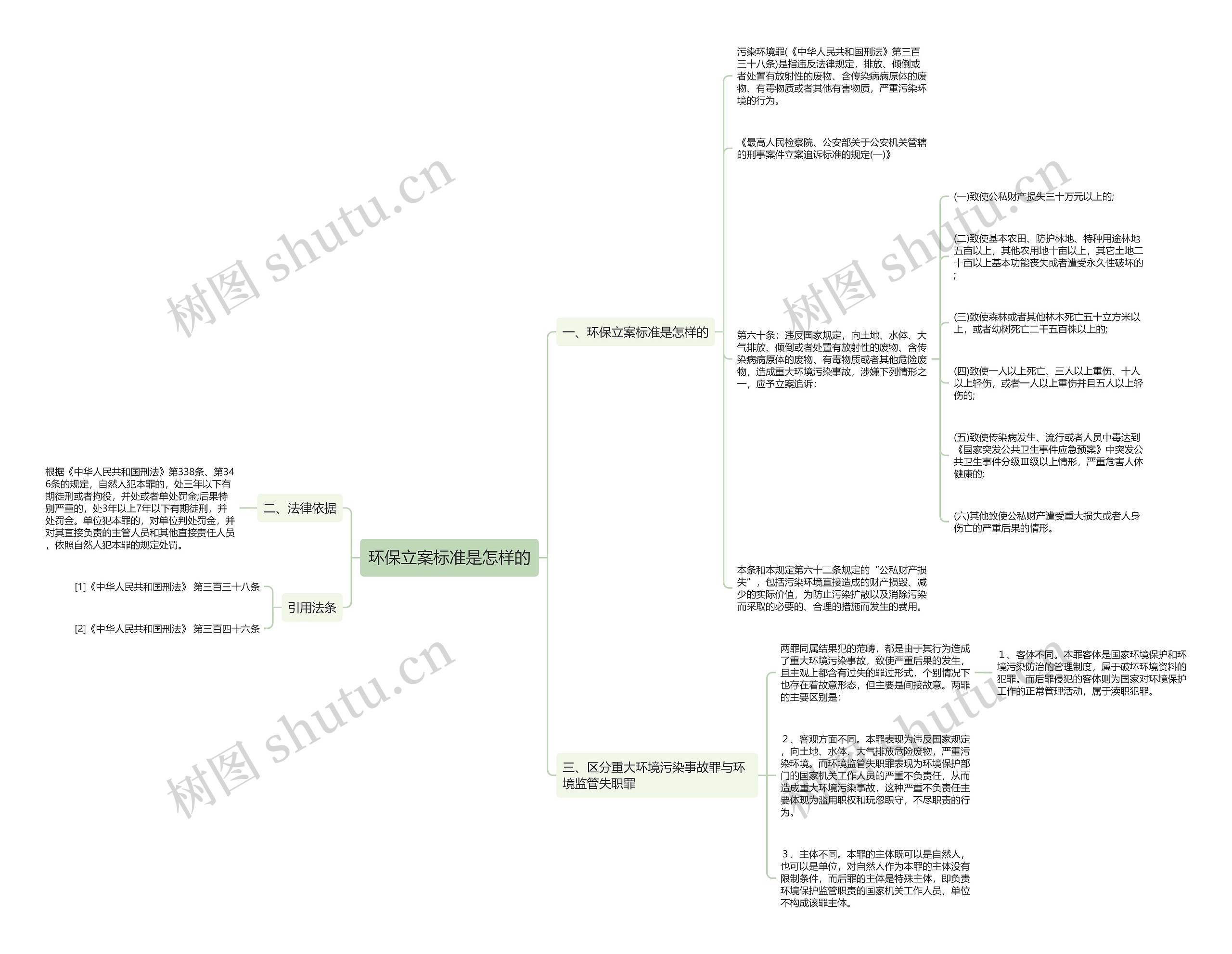 环保立案标准是怎样的思维导图