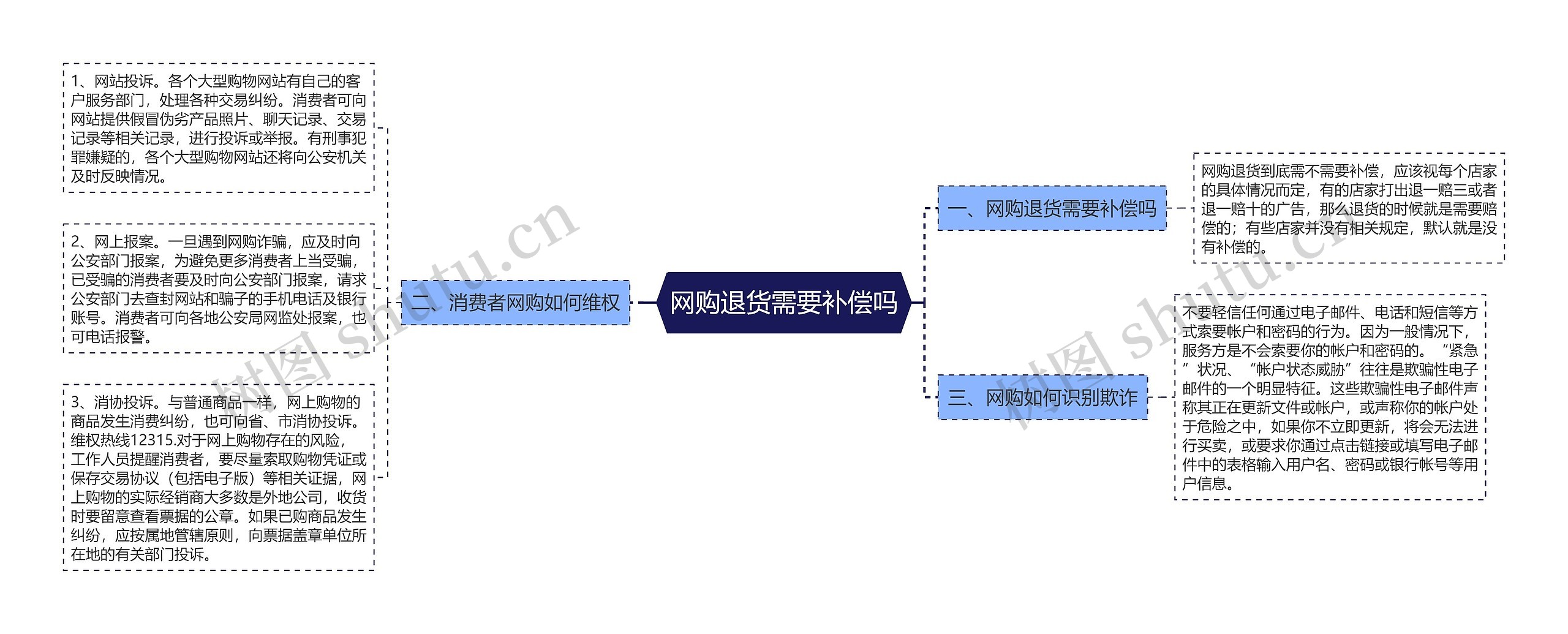 网购退货需要补偿吗思维导图