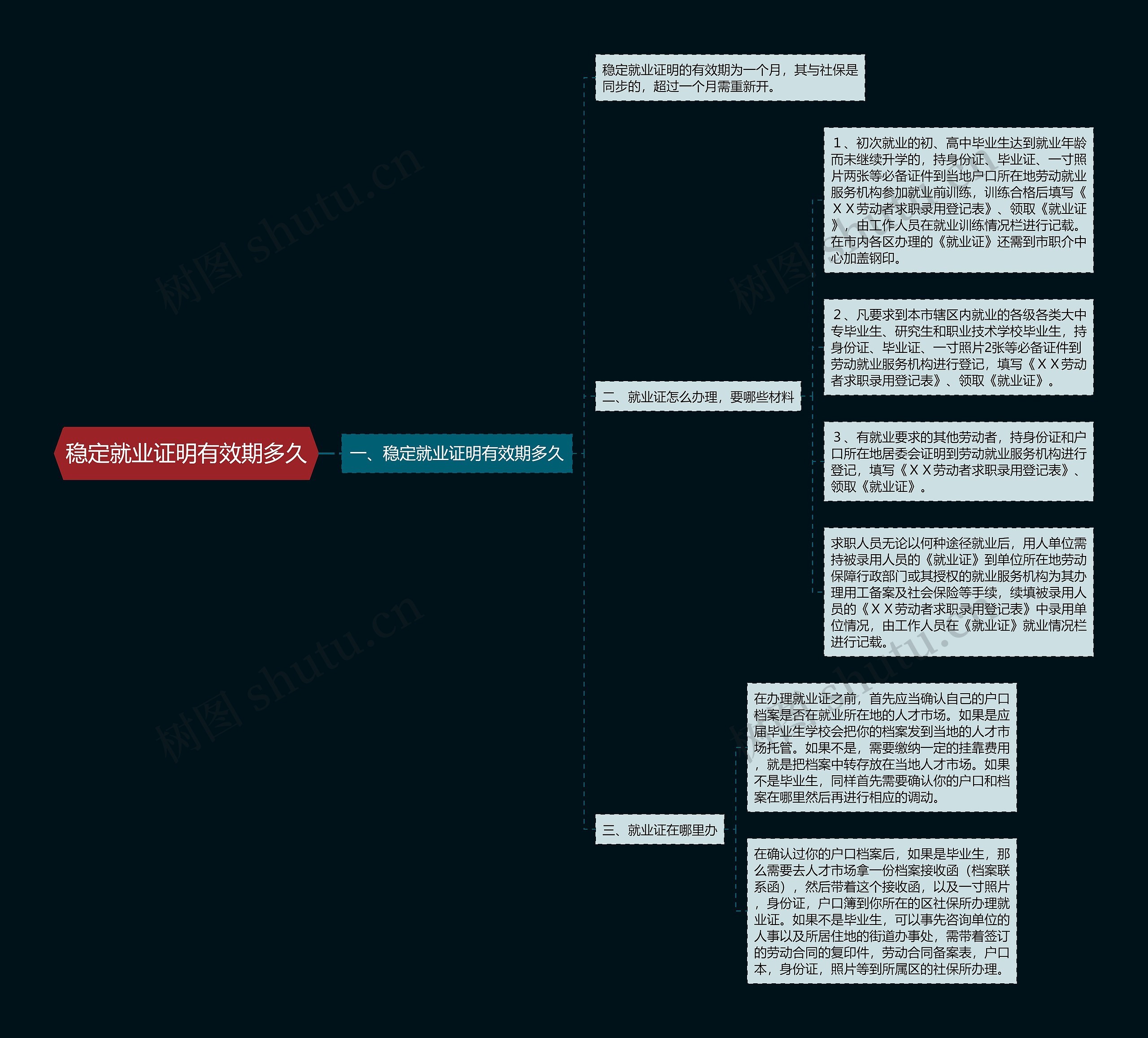 稳定就业证明有效期多久思维导图