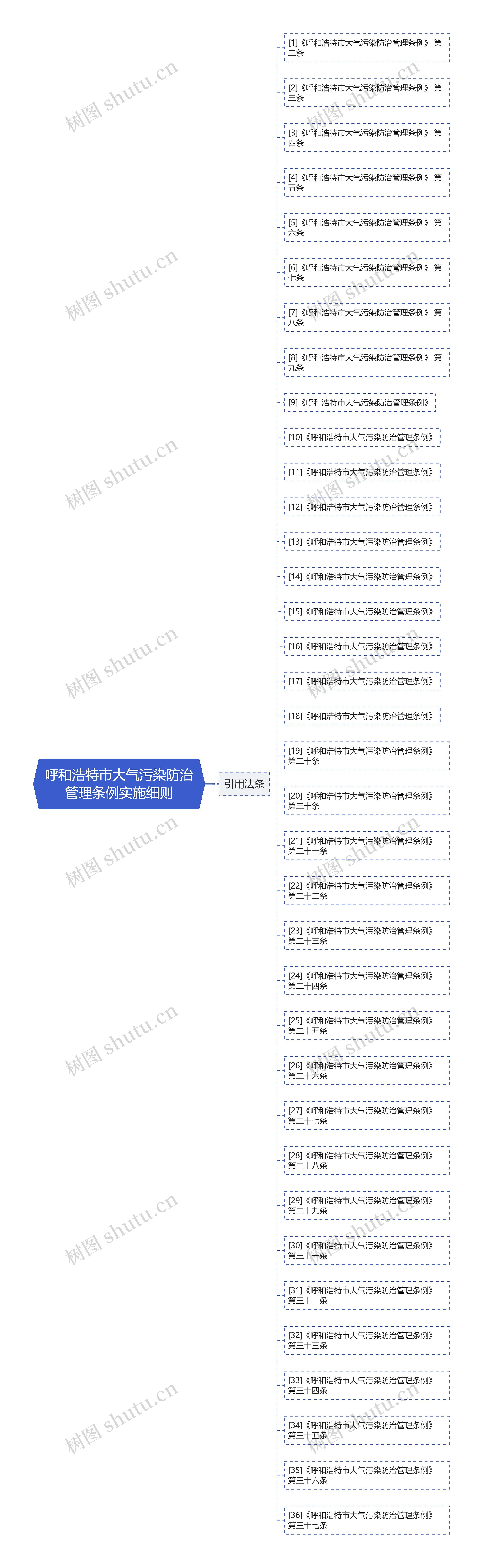 呼和浩特市大气污染防治管理条例实施细则思维导图