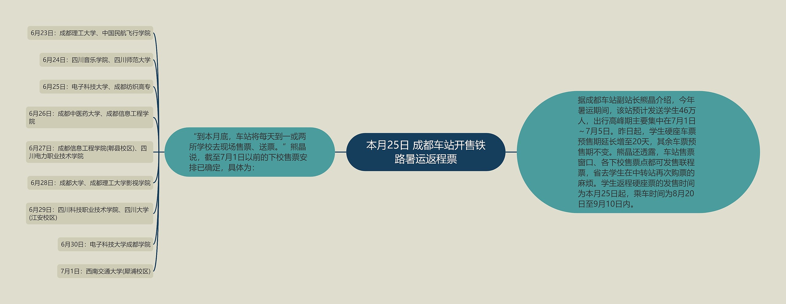 本月25日 成都车站开售铁路暑运返程票思维导图
