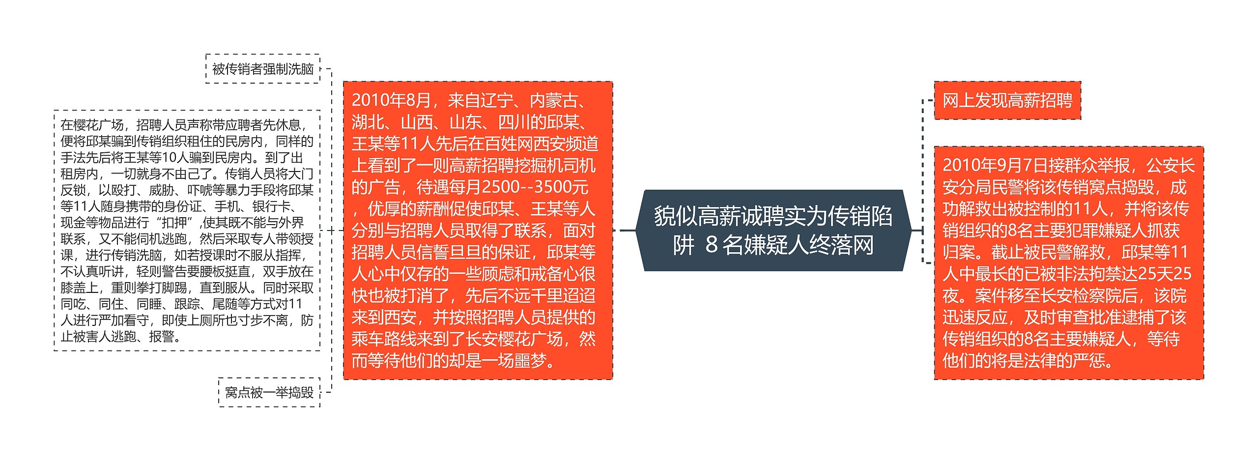 貌似高薪诚聘实为传销陷阱 ８名嫌疑人终落网思维导图