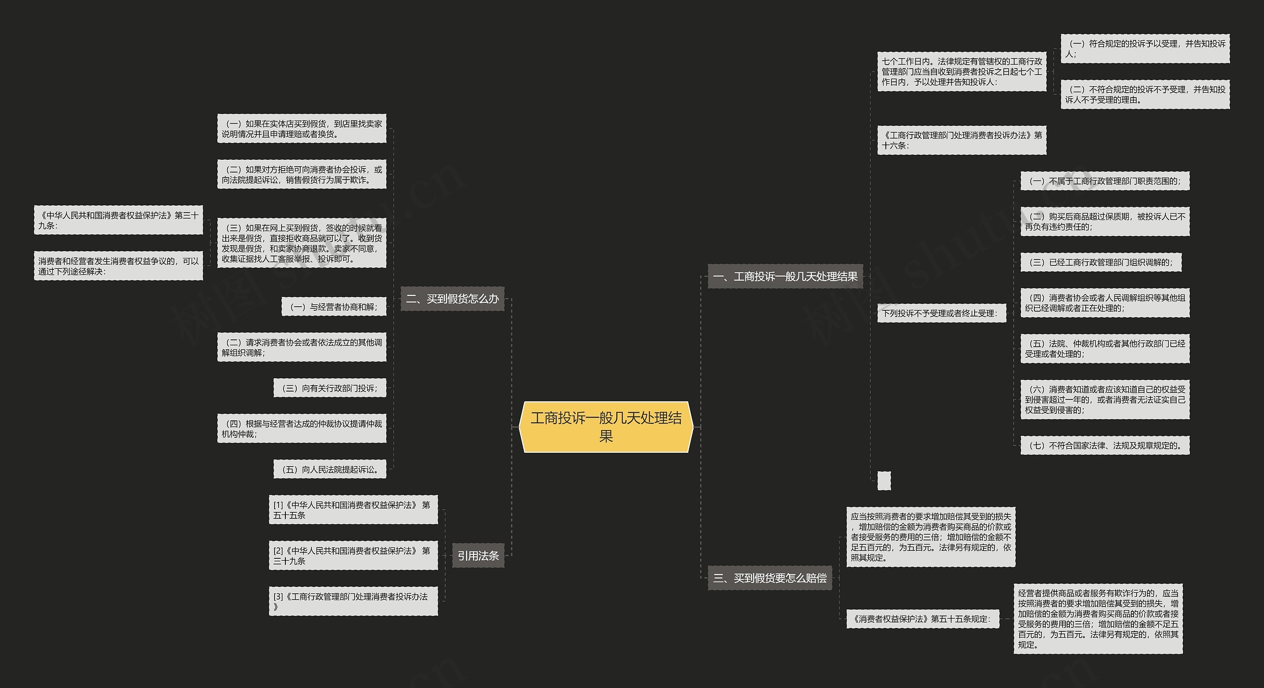 工商投诉一般几天处理结果思维导图