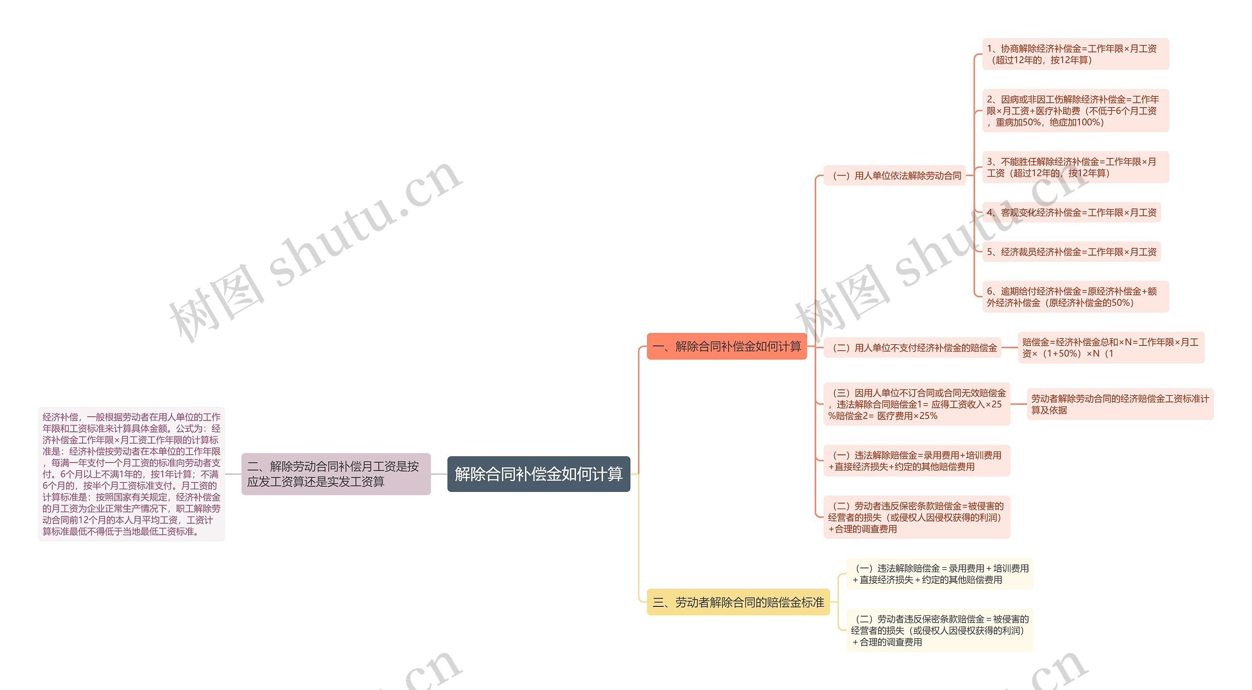 解除合同补偿金如何计算思维导图