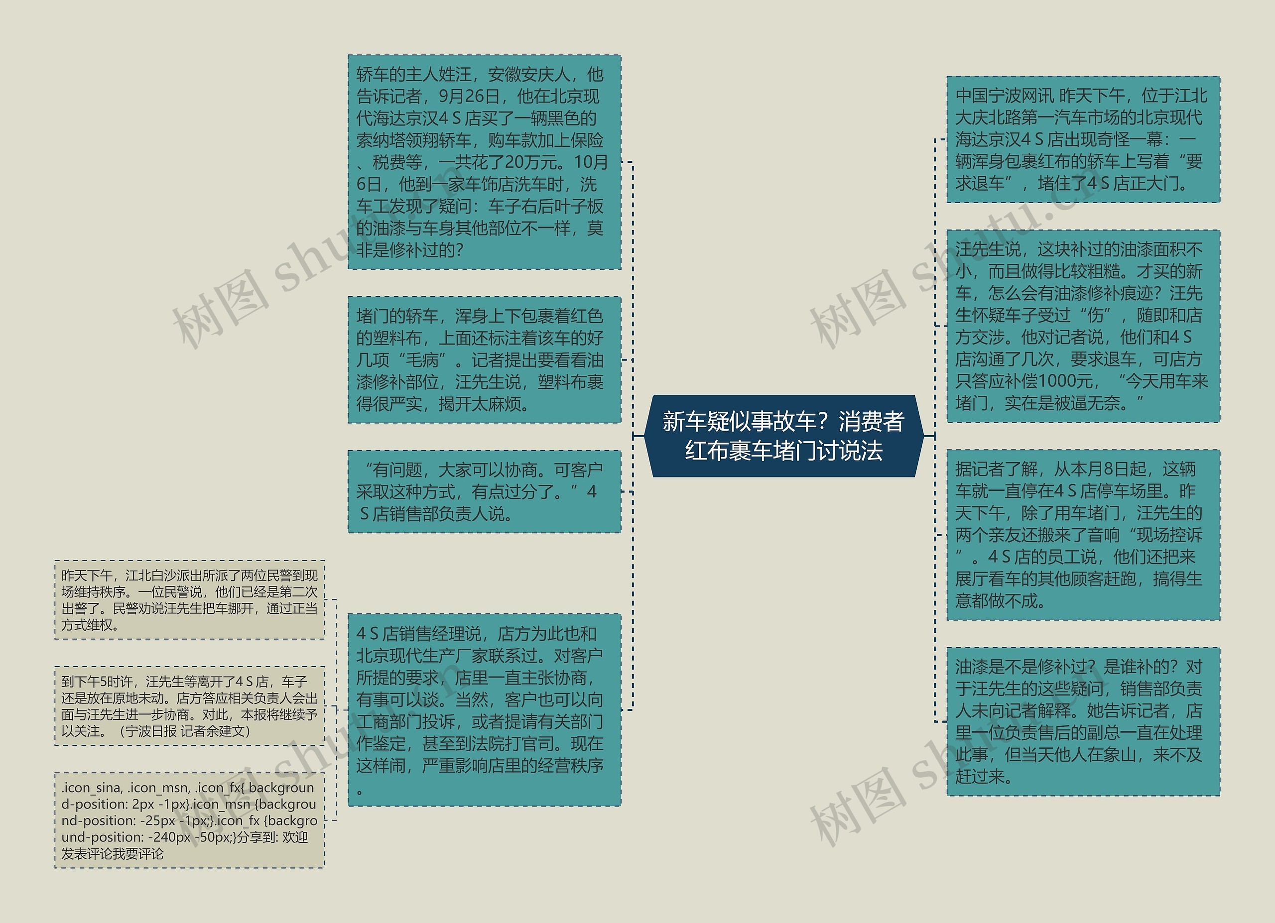 新车疑似事故车？消费者红布裹车堵门讨说法思维导图