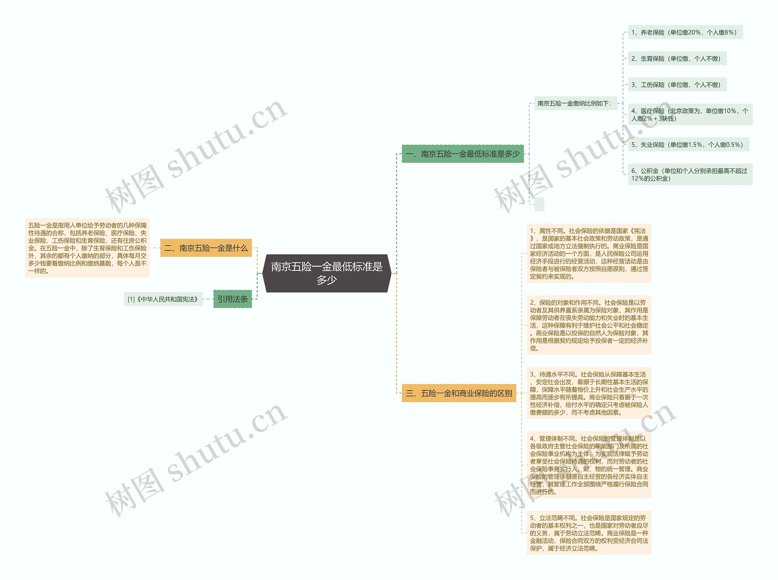 南京五险一金最低标准是多少思维导图