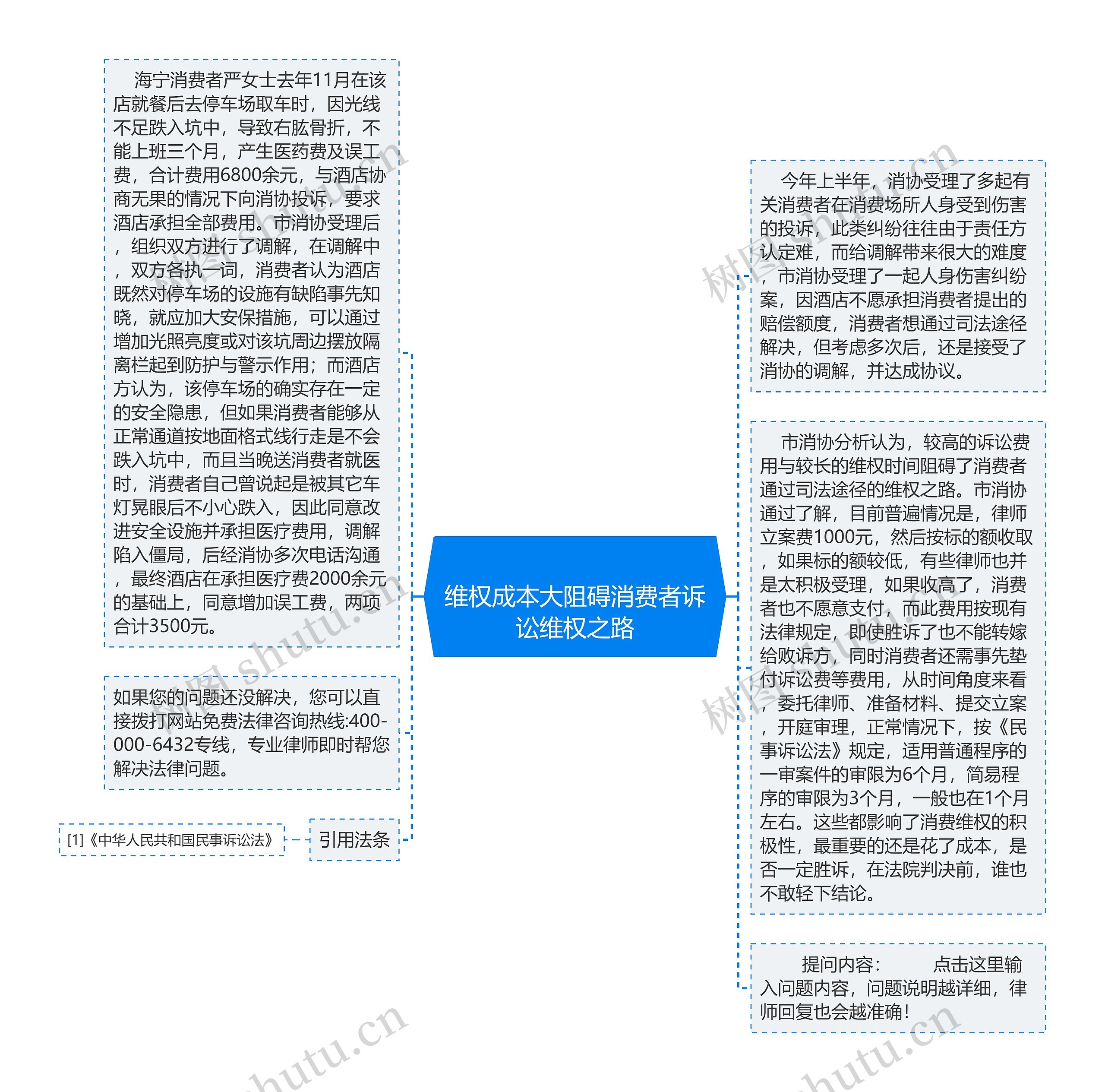 
维权成本大阻碍消费者诉讼维权之路
思维导图