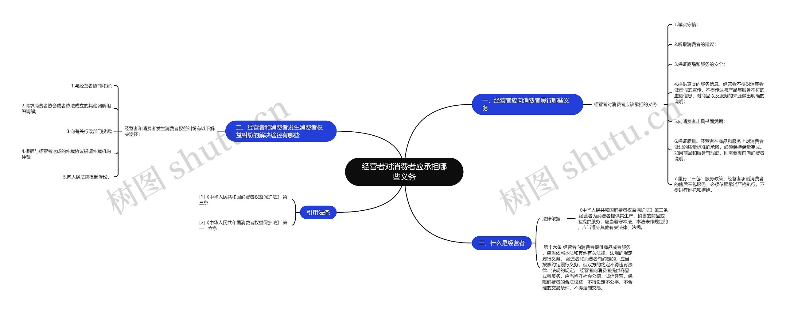 经营者对消费者应承担哪些义务思维导图