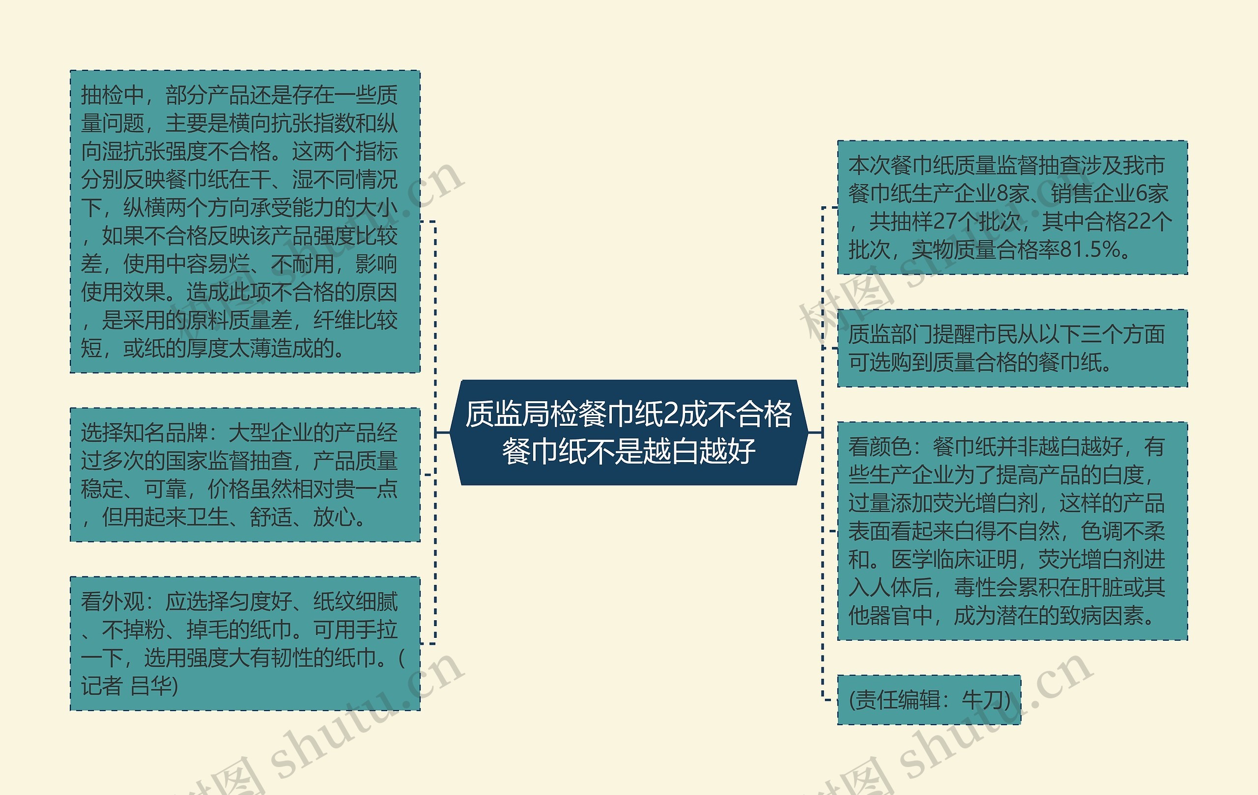 质监局检餐巾纸2成不合格餐巾纸不是越白越好思维导图