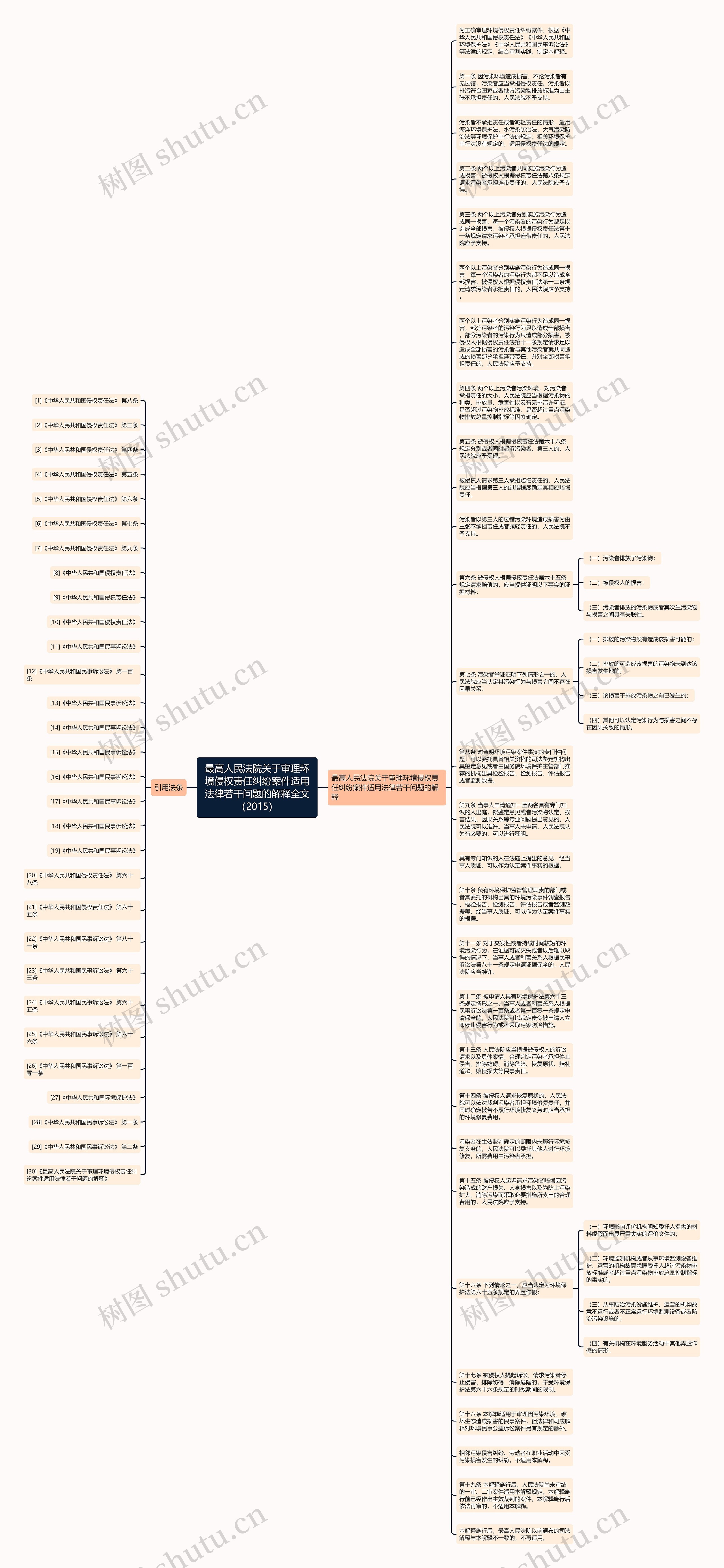 最高人民法院关于审理环境侵权责任纠纷案件适用法律若干问题的解释全文（2015）思维导图