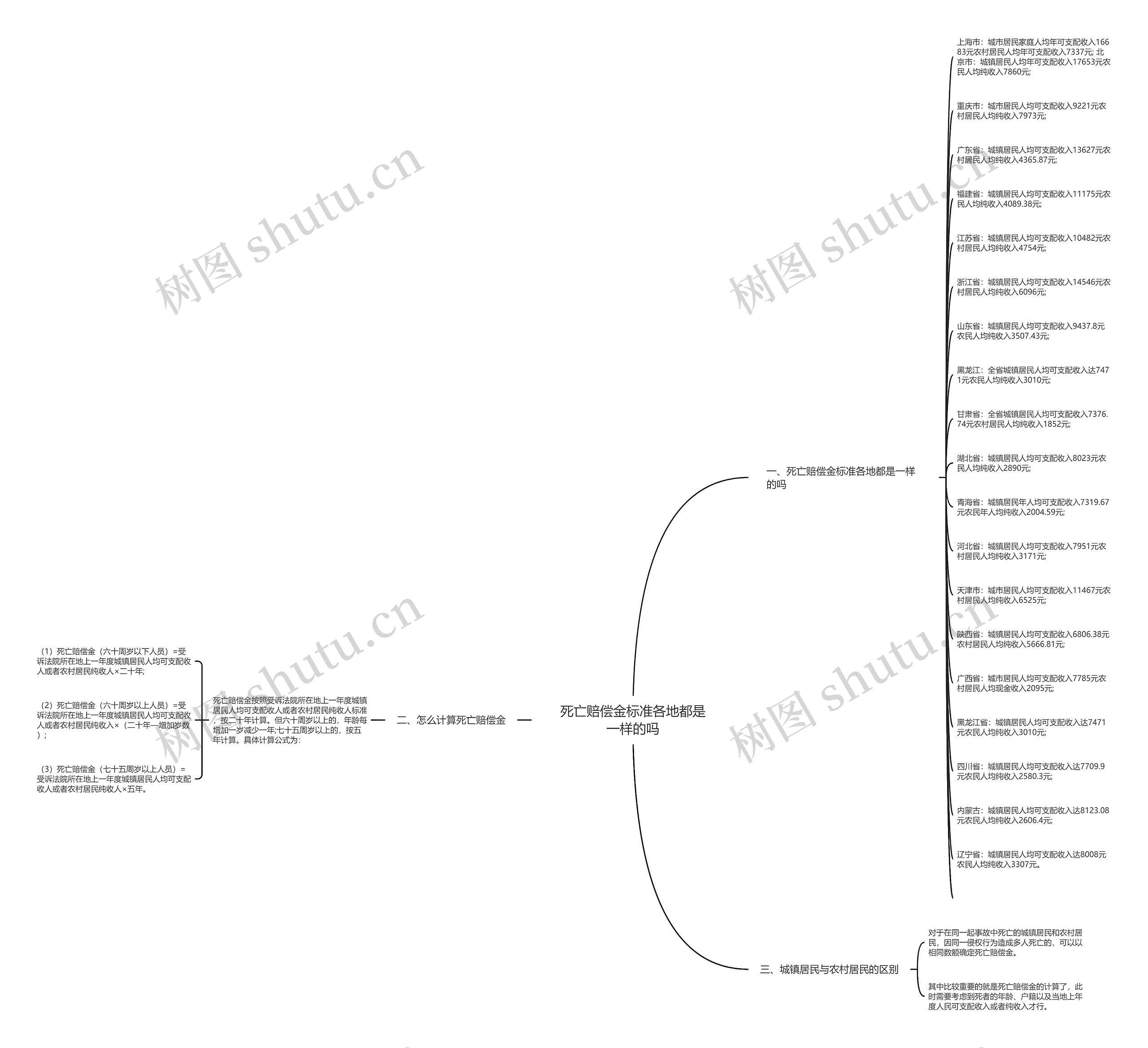 死亡赔偿金标准各地都是一样的吗思维导图
