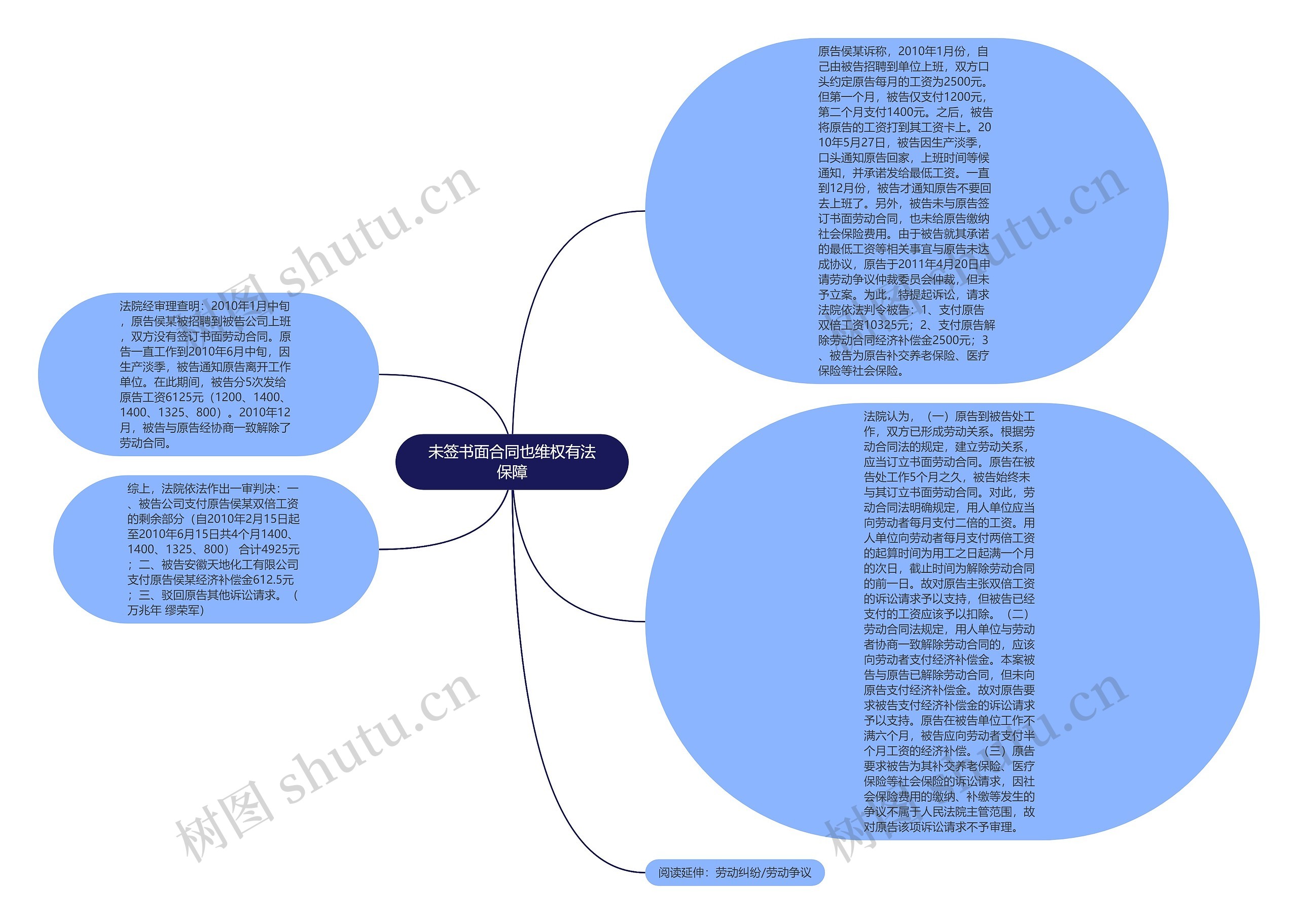 未签书面合同也维权有法保障思维导图