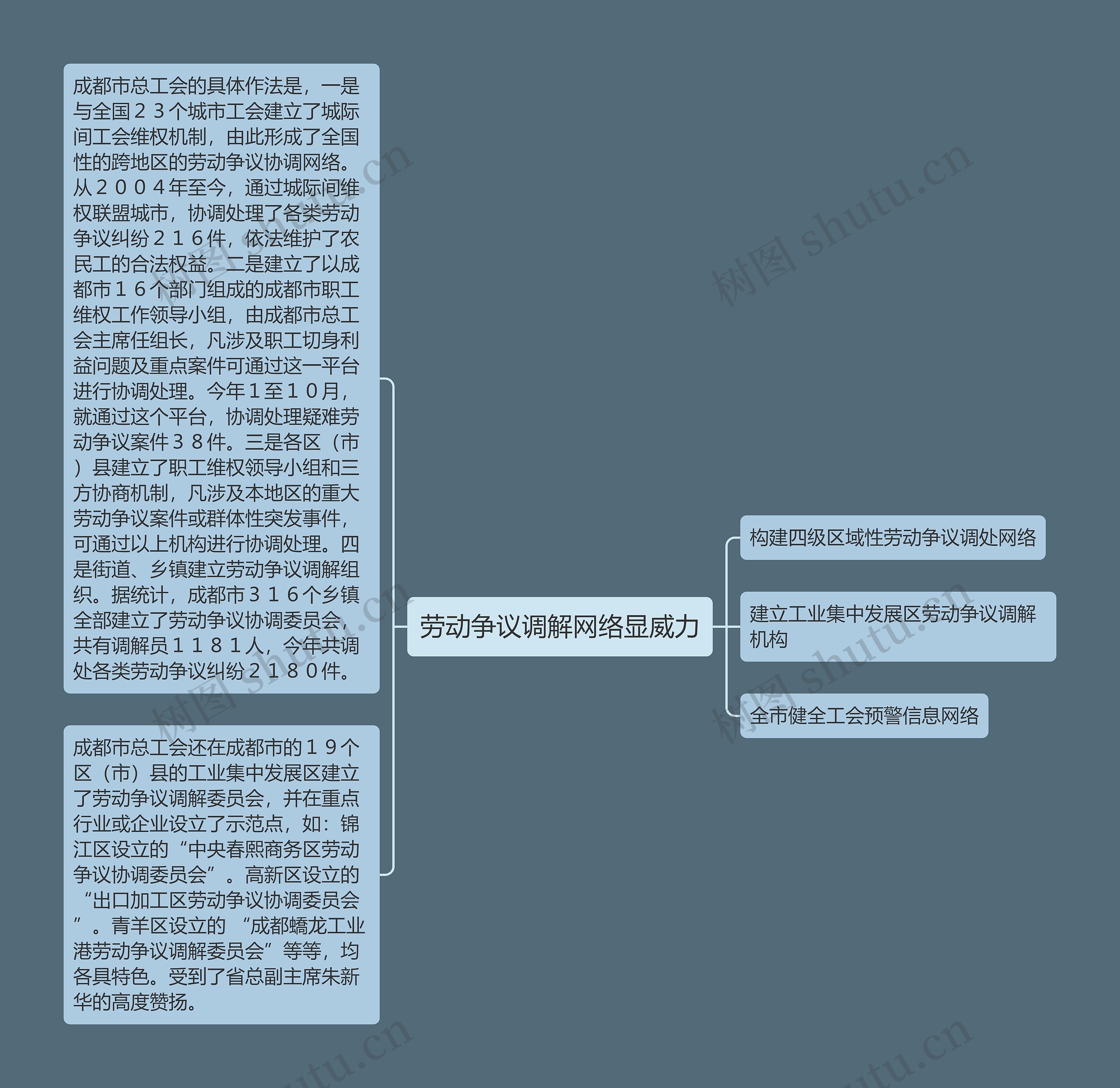 劳动争议调解网络显威力思维导图