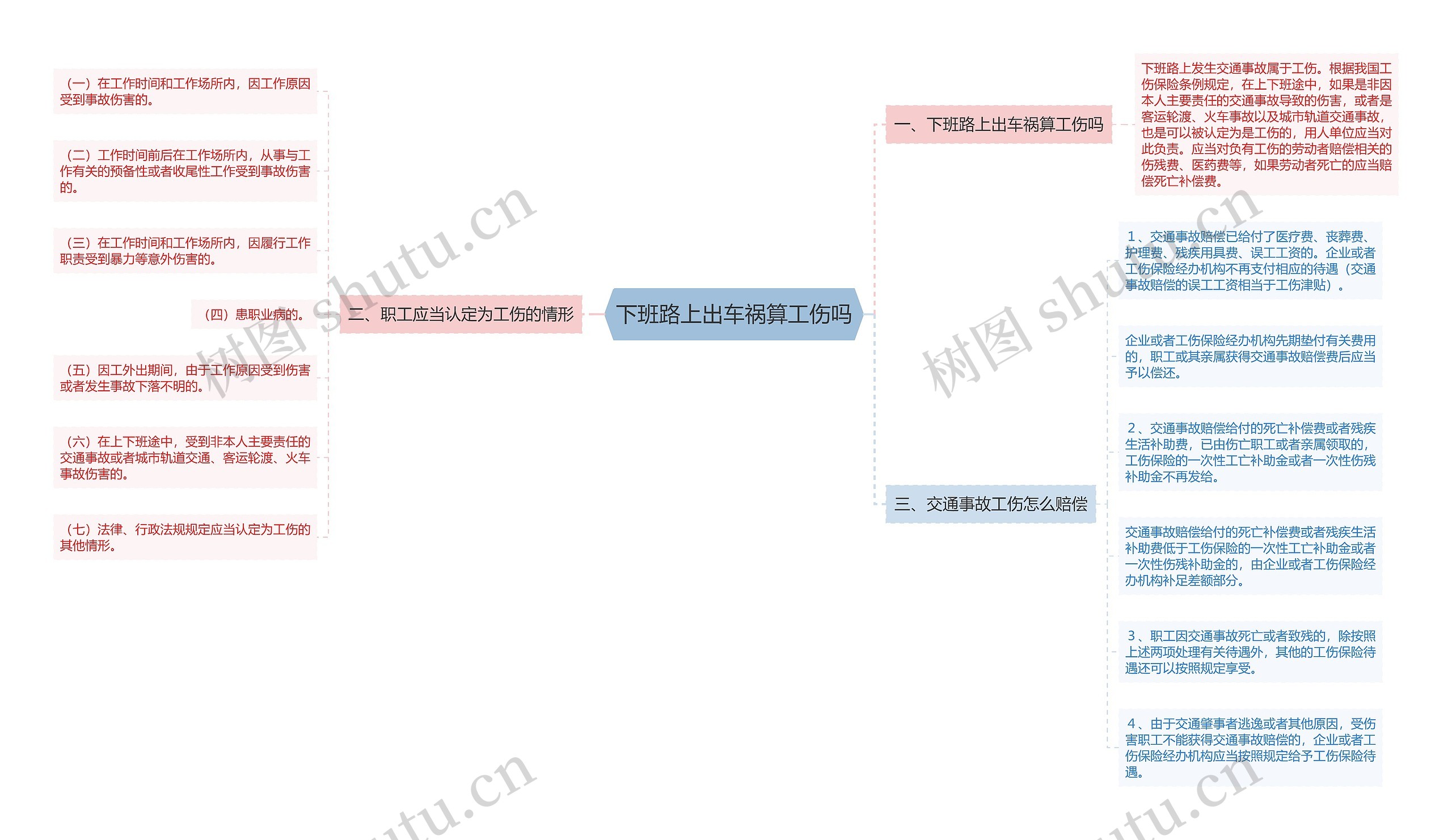 下班路上出车祸算工伤吗思维导图