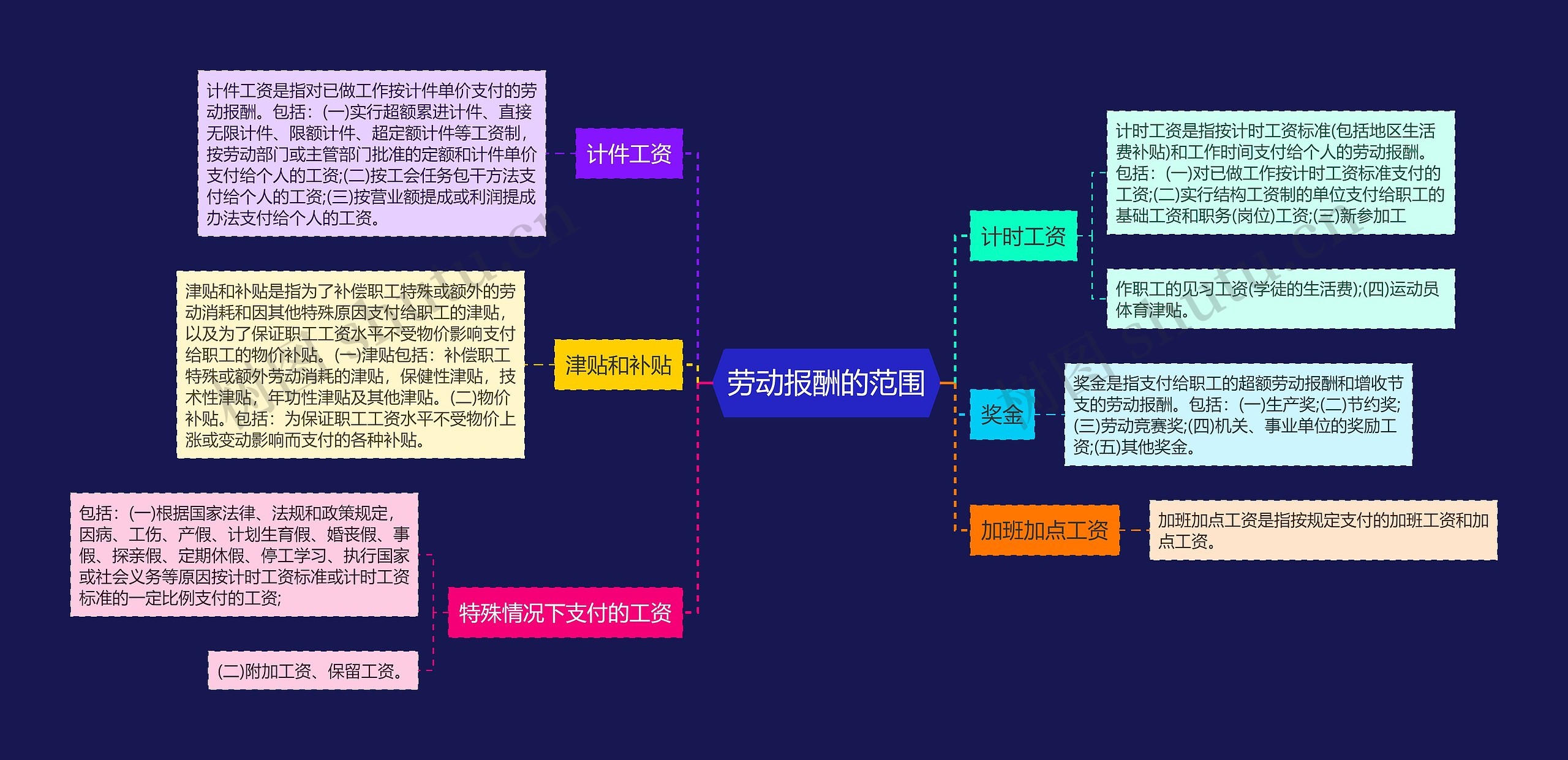 劳动报酬的范围