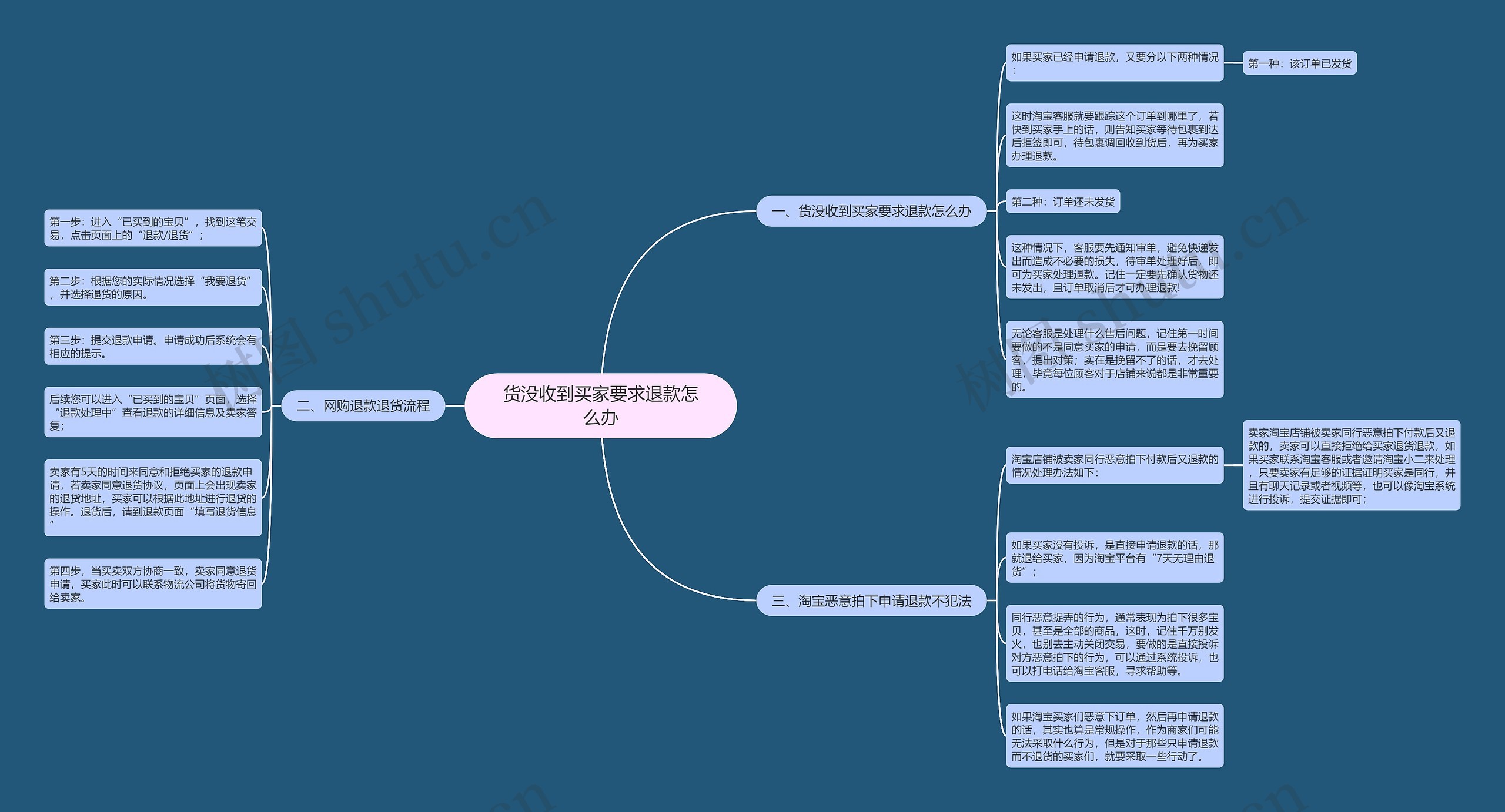 货没收到买家要求退款怎么办思维导图